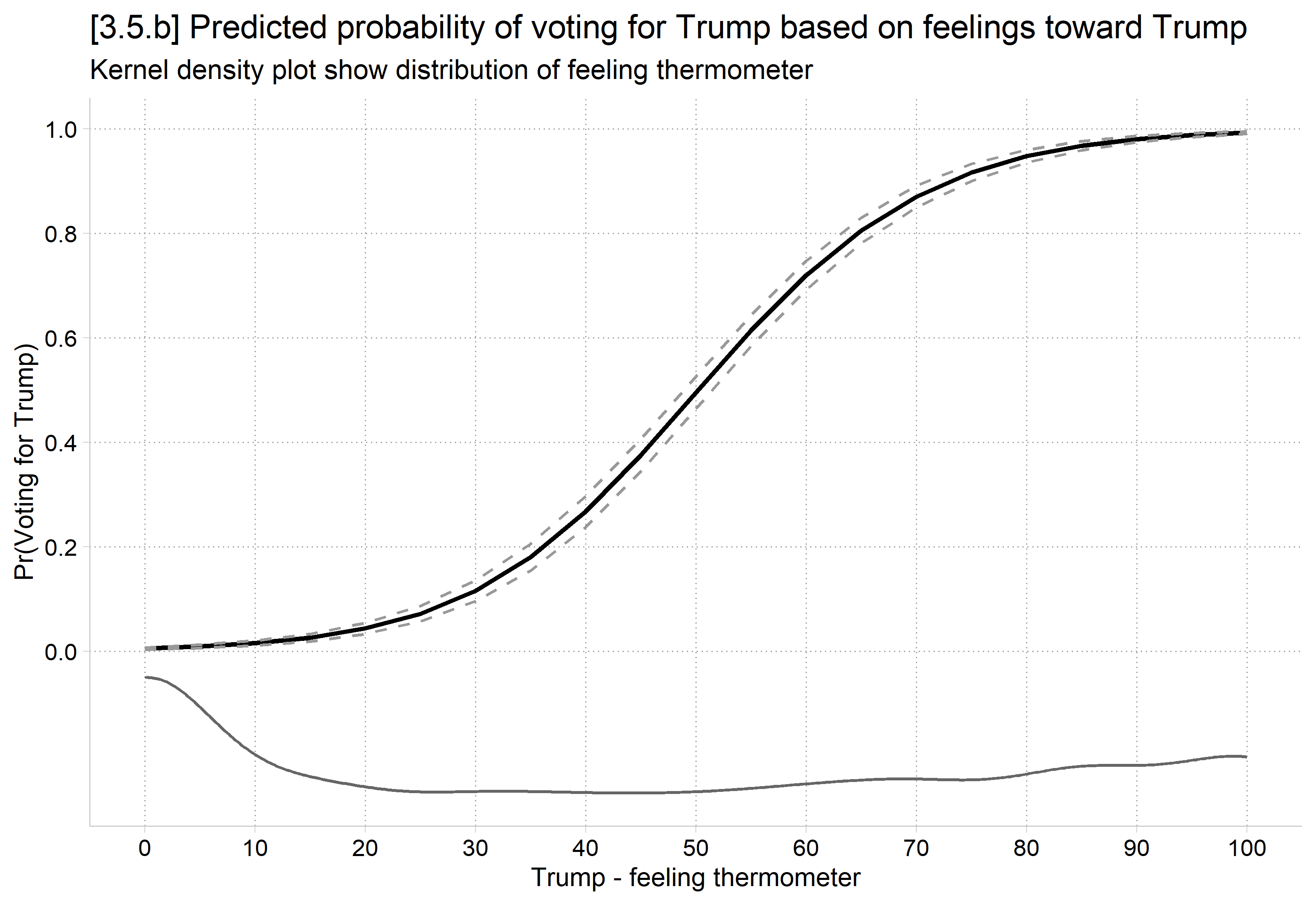 Logit predicted probability of voting for Trump by the Trump feeling thermometer, an S-curve, with a kernel density of the thermometer beneath it: most observations are at the low and high ends of the thermometer, where the curve is flat.