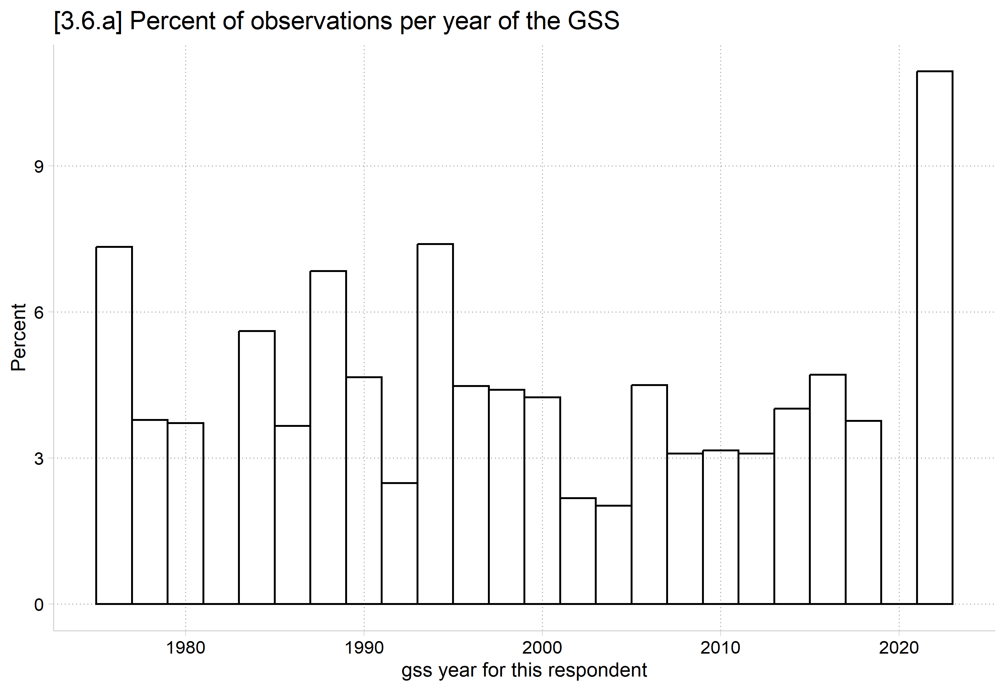 Histogram of the percent of observations in each two-year span of GSS years from 1975 to 2022: most spans have 2 to 7 percent, and the last span, 2021 to 2022, has about 11 percent.