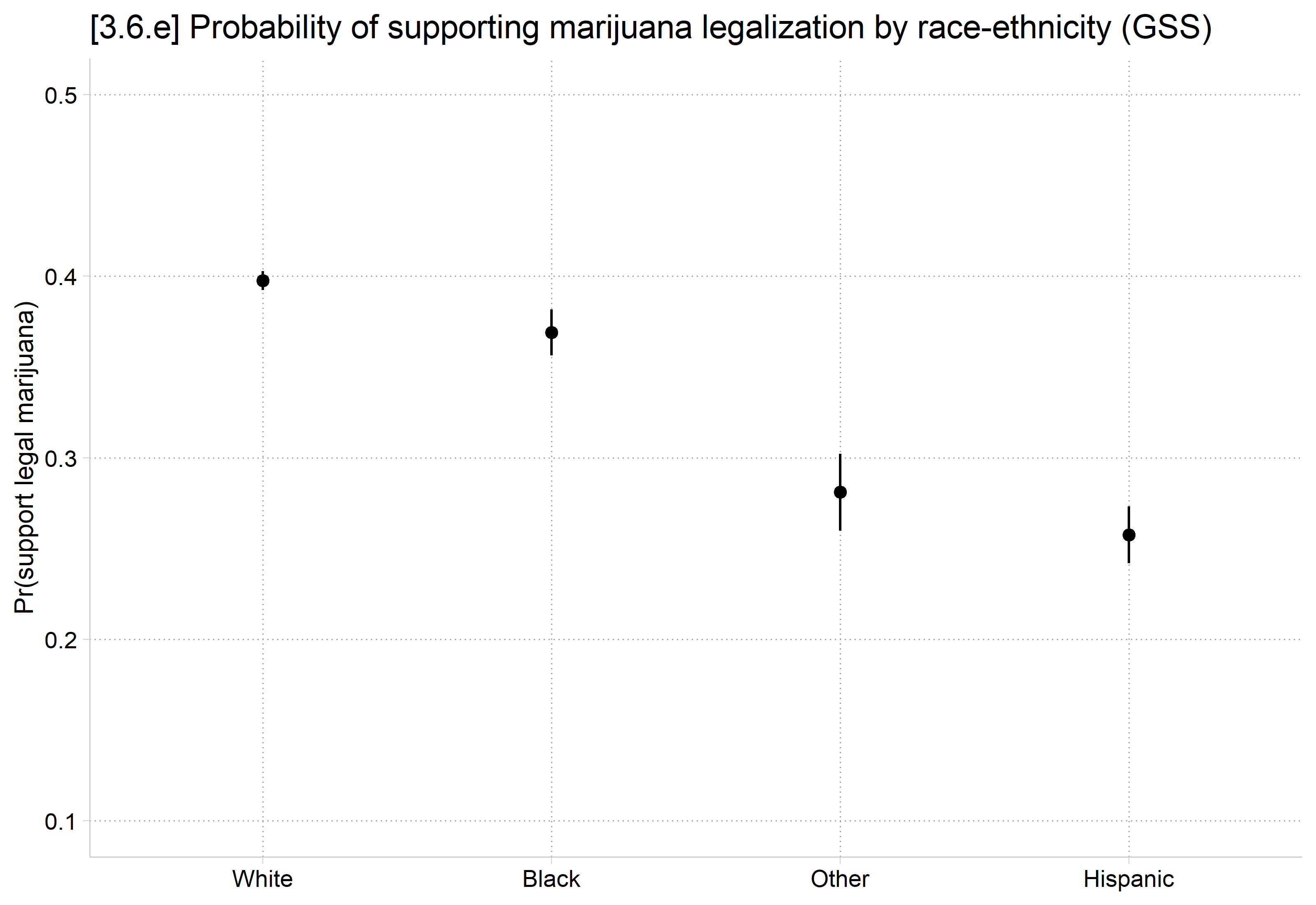 Predicted probability of supporting marijuana legalization by race-ethnicity with confidence intervals: about 0.40 for White, 0.37 for Black, 0.28 for Other, and 0.26 for Hispanic adults.