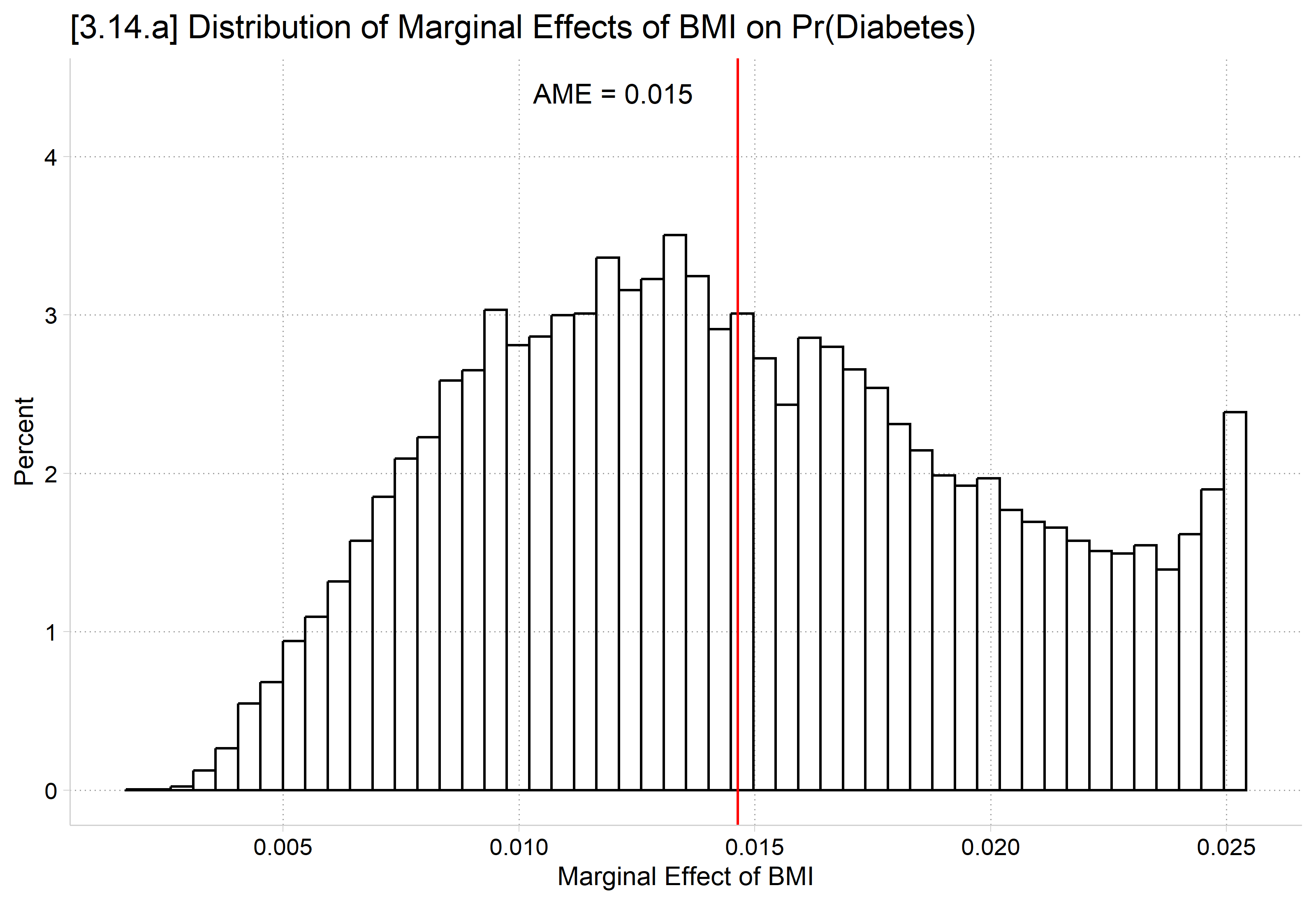 Histogram of each observation's marginal effect of BMI on the probability of diabetes: effects range from near 0 to about 0.025, with the average marginal effect of 0.015 marked.