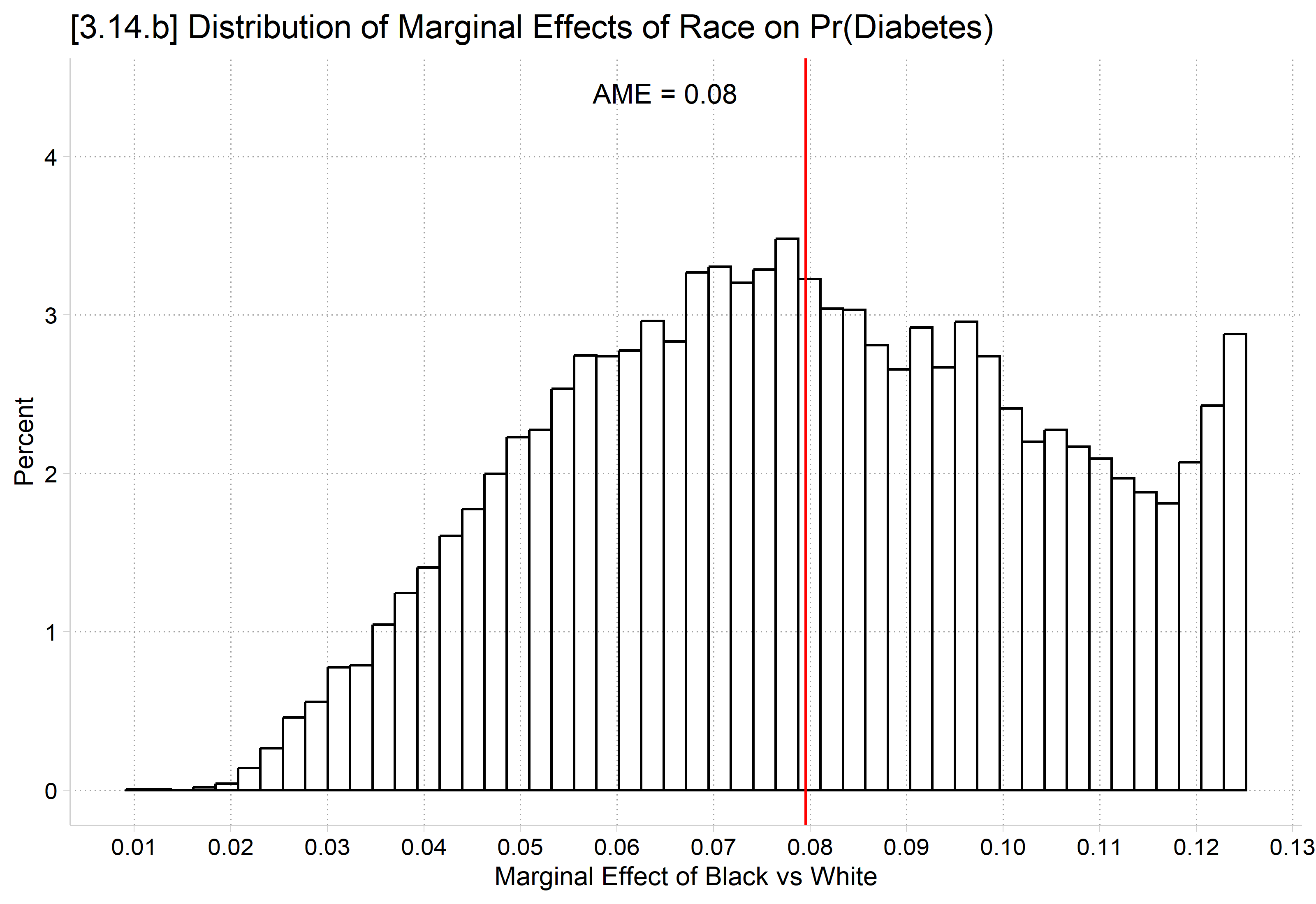 Histogram of each observation's marginal effect of being Black versus White on the probability of diabetes: effects range from about 0.01 to 0.13, with the average marginal effect of 0.08 marked.