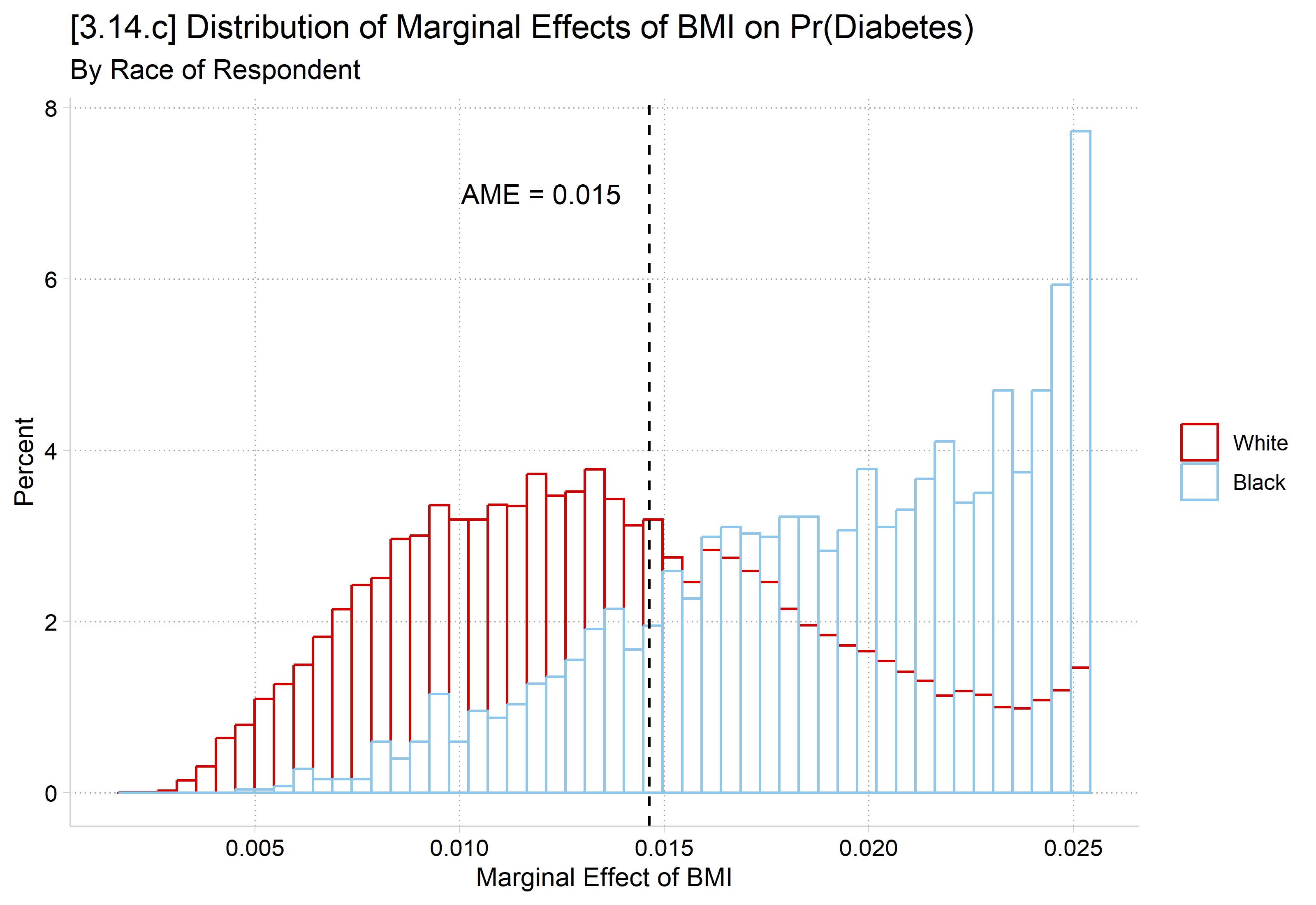 Overlaid histograms of the marginal effect of BMI on the probability of diabetes for White and Black respondents: Black respondents' effects are concentrated at larger values.