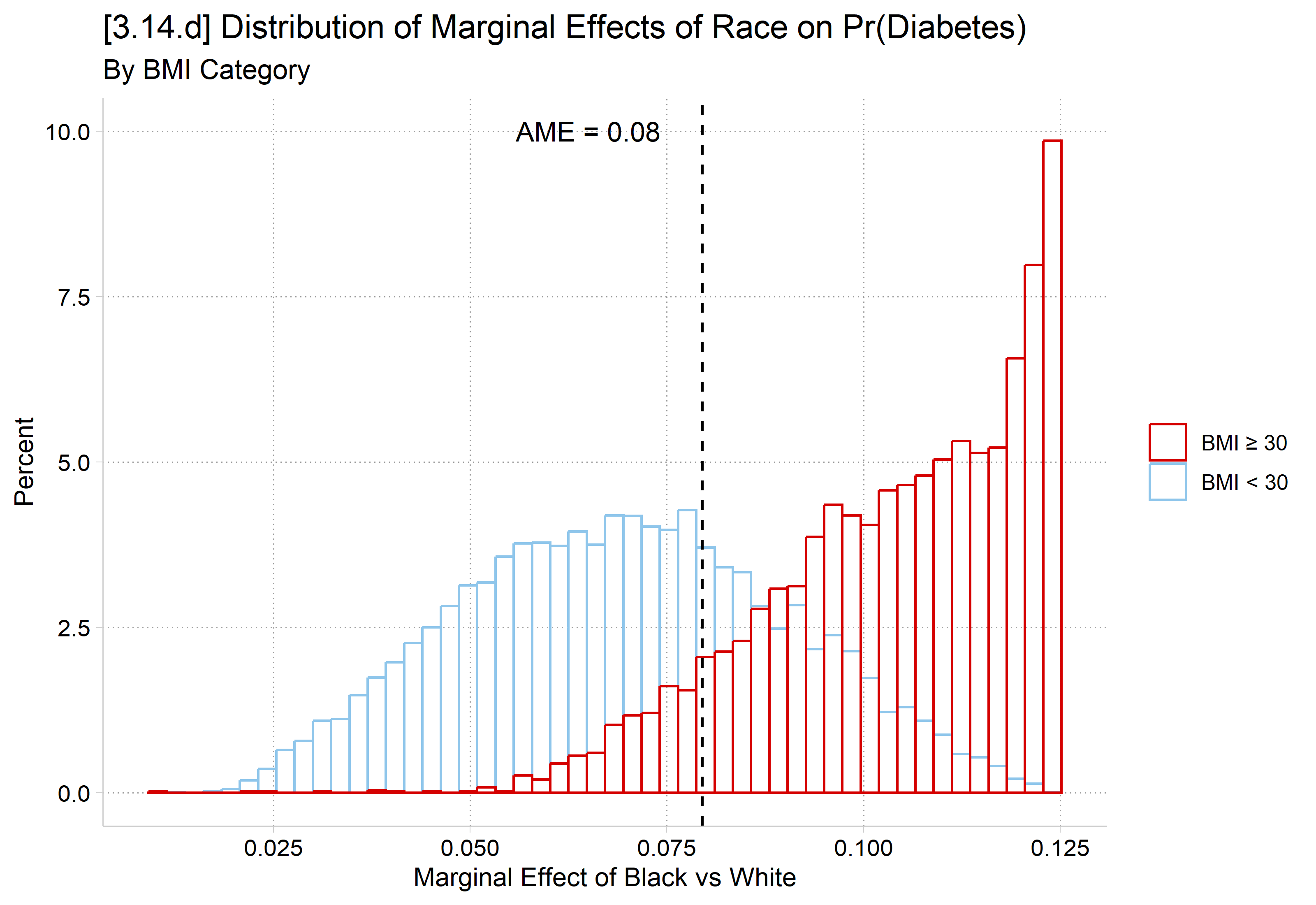 Overlaid histograms of the marginal effect of being Black versus White on the probability of diabetes for people with BMI of 30 or more and less than 30: the effects are larger for people with higher BMI.