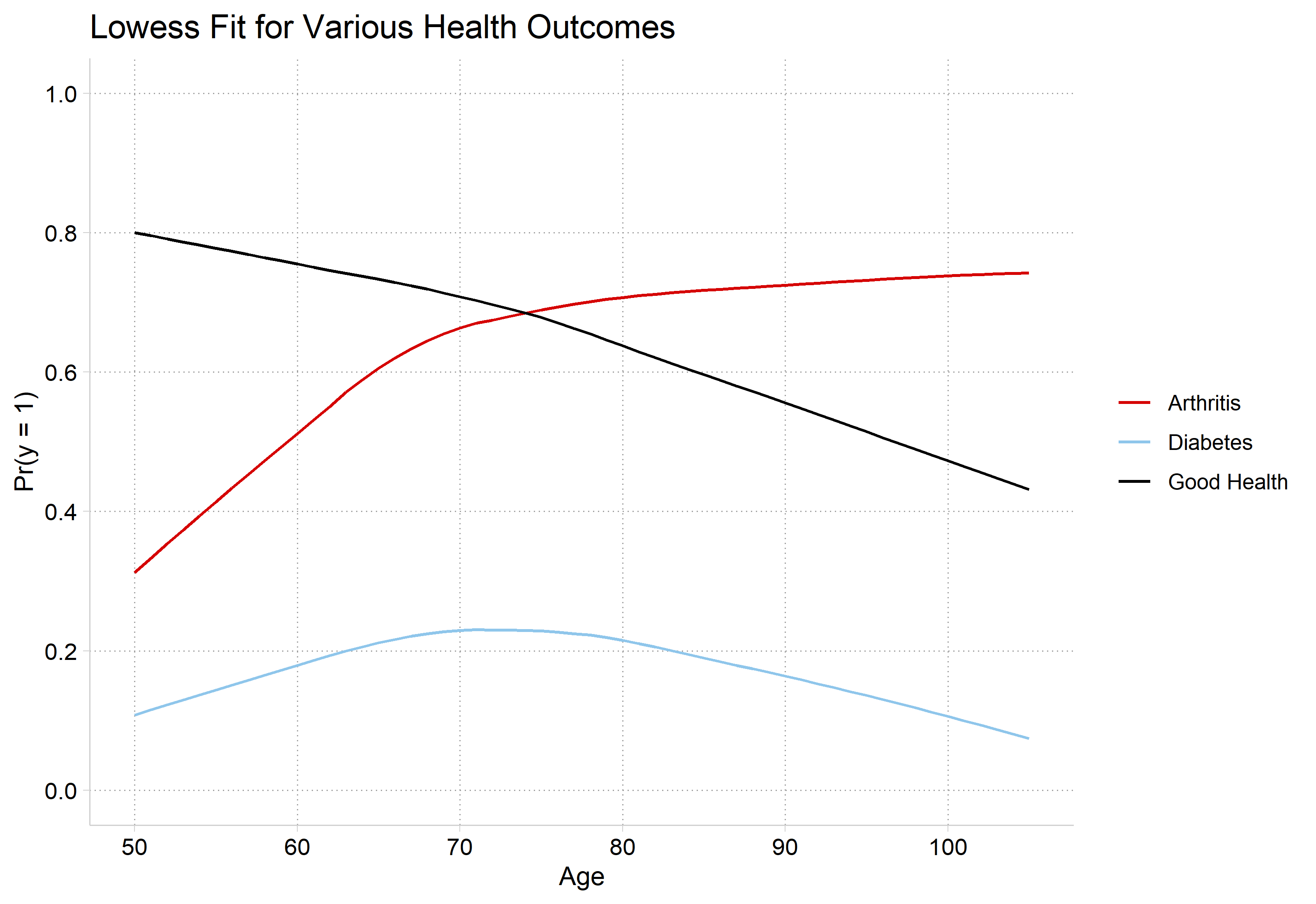 Lowess curves by age for three health outcomes: arthritis rises from about 0.3 at 50 and levels off near 0.7, diabetes rises to about 0.22 near 70 and then falls, and good health declines steadily from about 0.8.