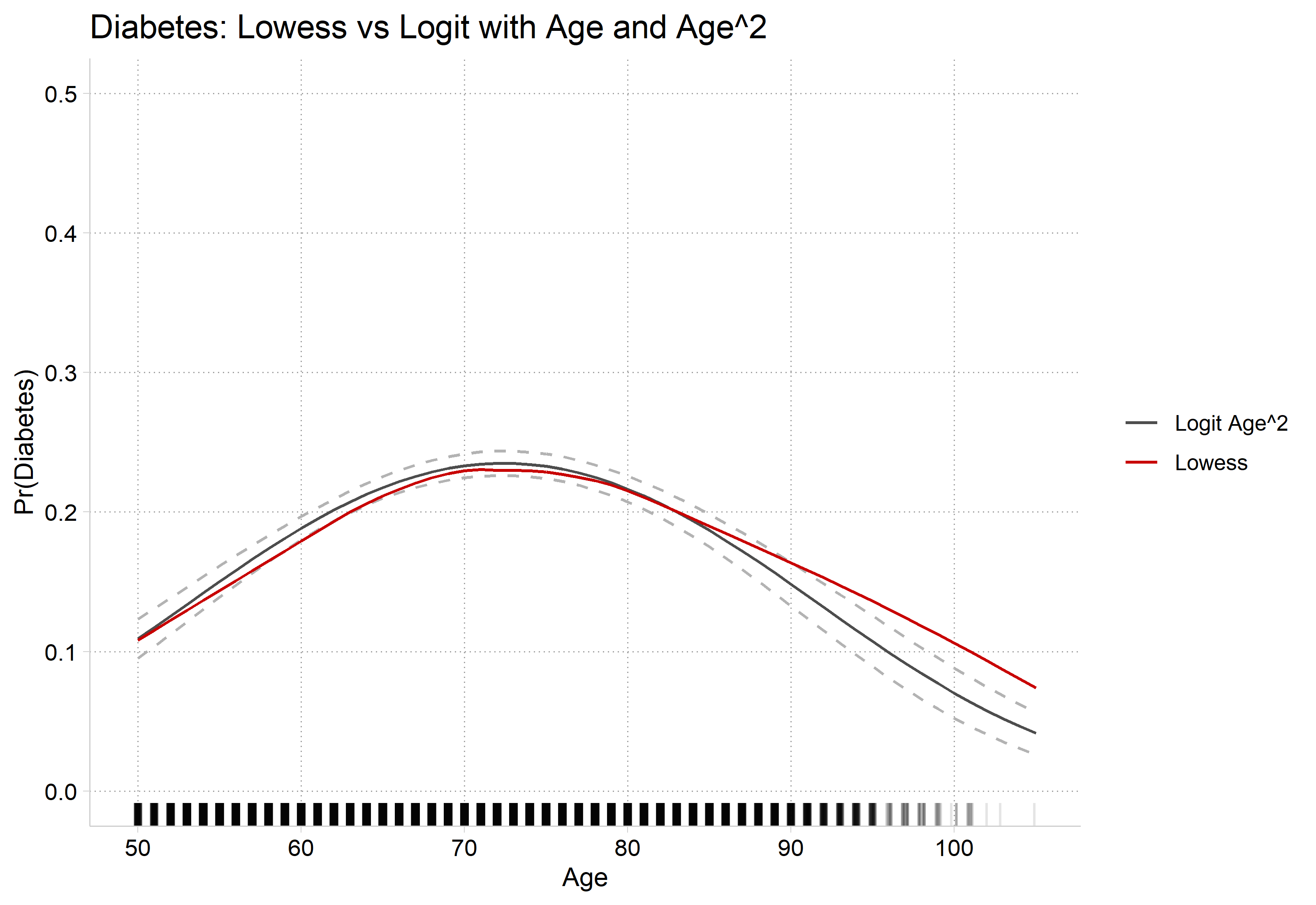 Diabetes predictions from the quadratic age model with confidence intervals, the lowess, and a rug of observed ages: the quadratic follows the lowess's rise and fall closely.