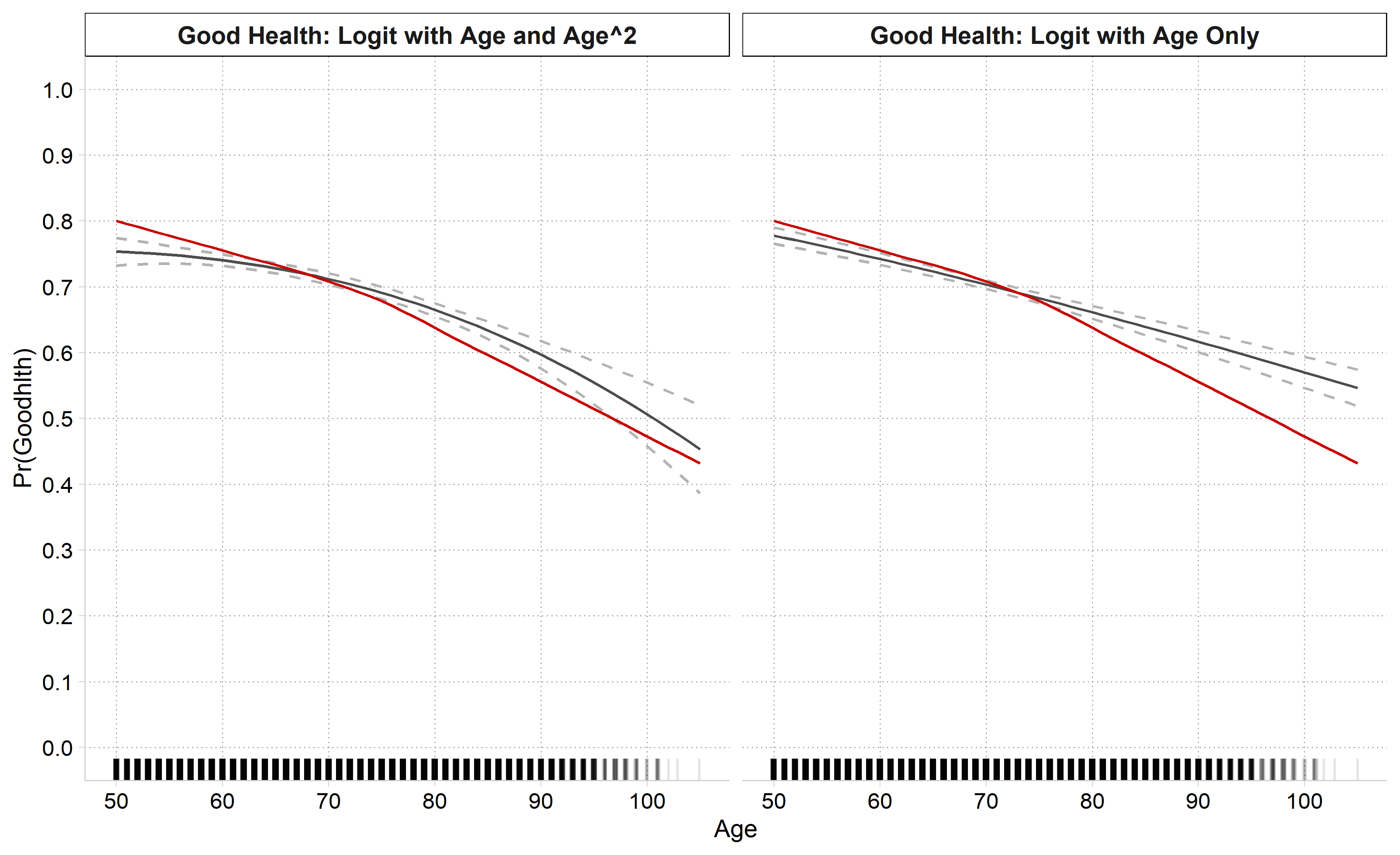 Two panels of good health predictions with confidence intervals, the lowess, and a rug of ages: the age-only model and the quadratic model both decline with age and look much alike.