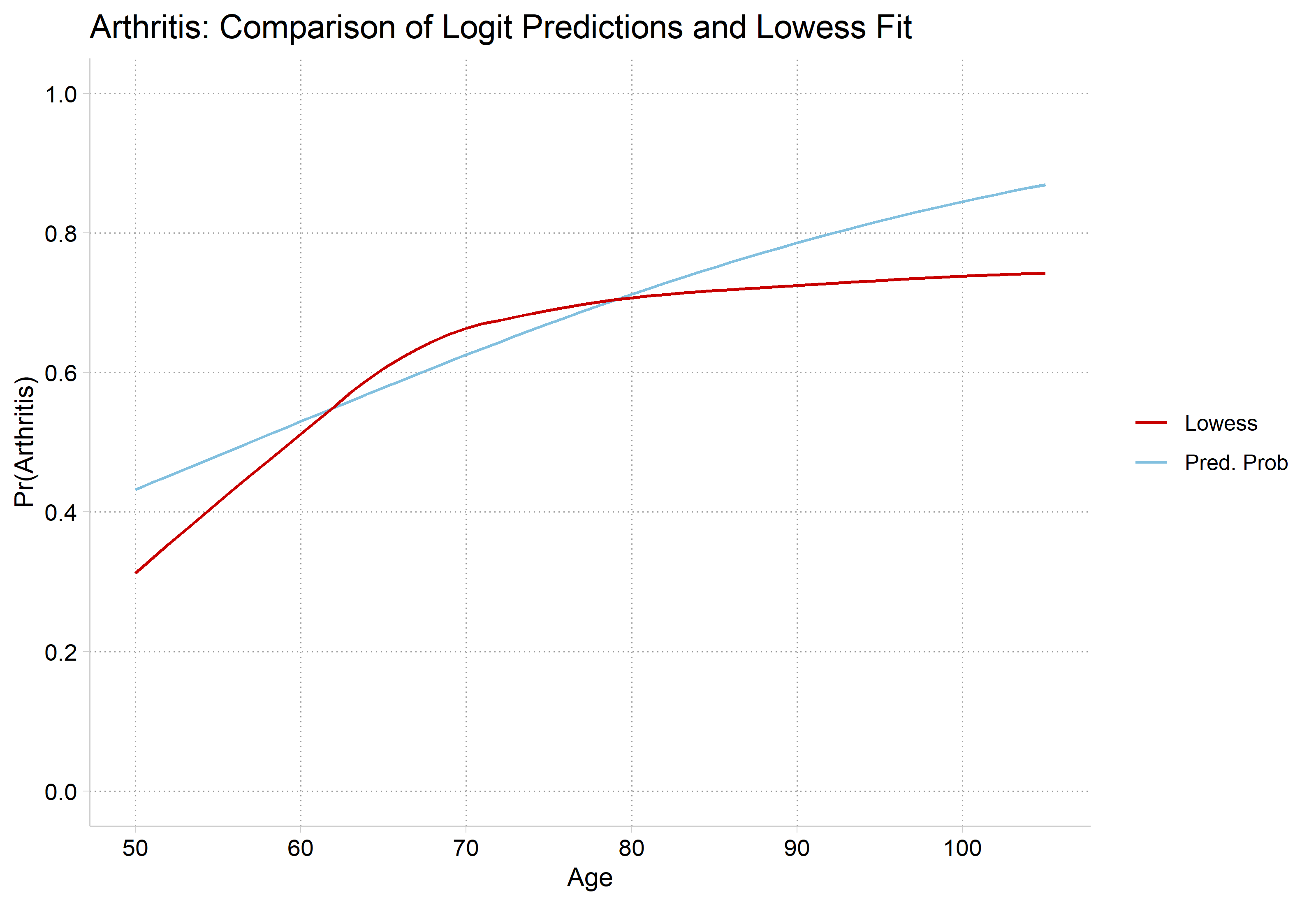 Arthritis: logit predictions with age only rise steadily, while the lowess rises steeply and then levels off near age 80.
