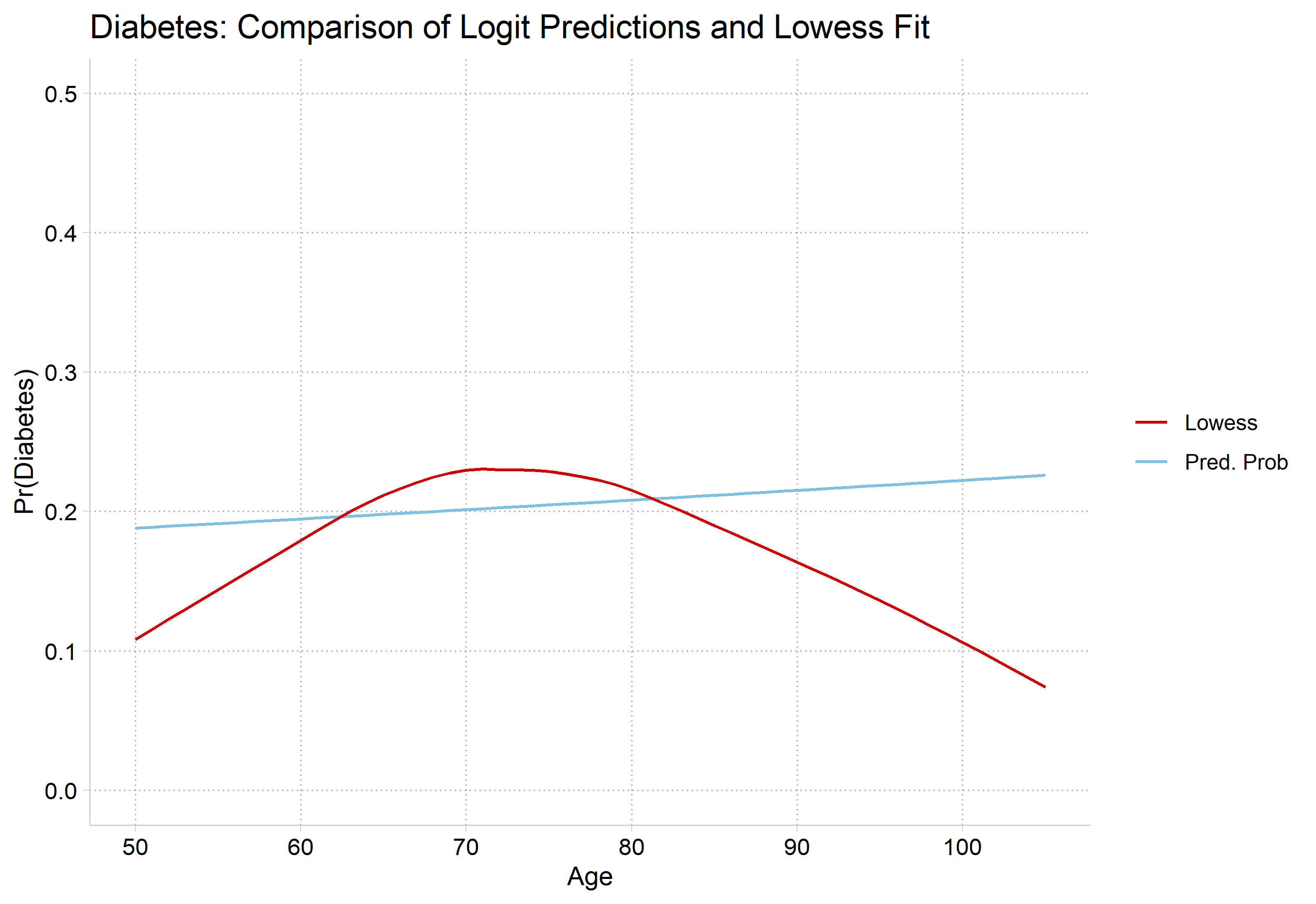 Diabetes: logit predictions with age only are nearly flat, while the lowess rises to a peak near age 70 and then falls toward 0.