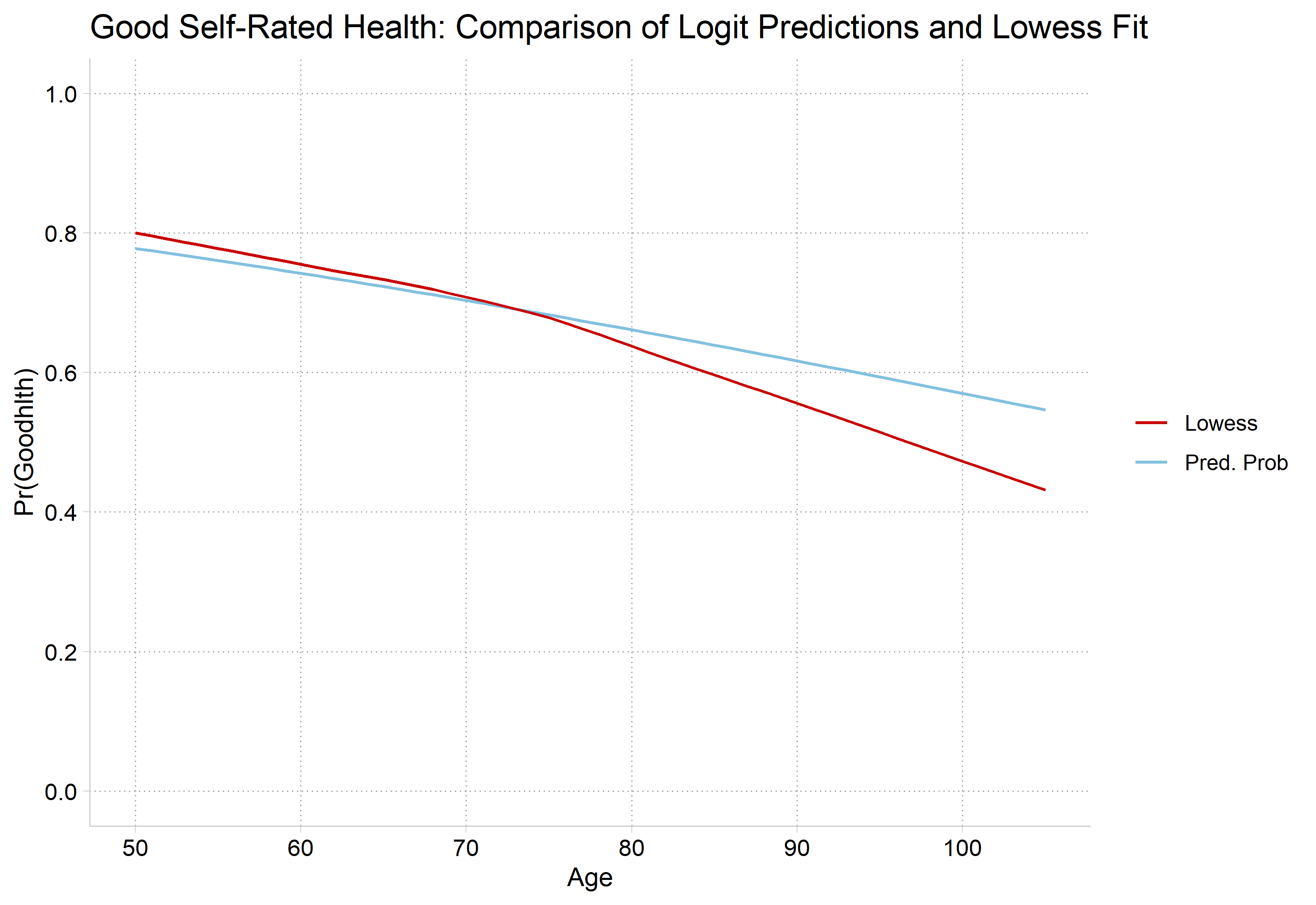 Good self-rated health: logit predictions with age only decline steadily and follow the lowess closely, which declines a little faster at the oldest ages.