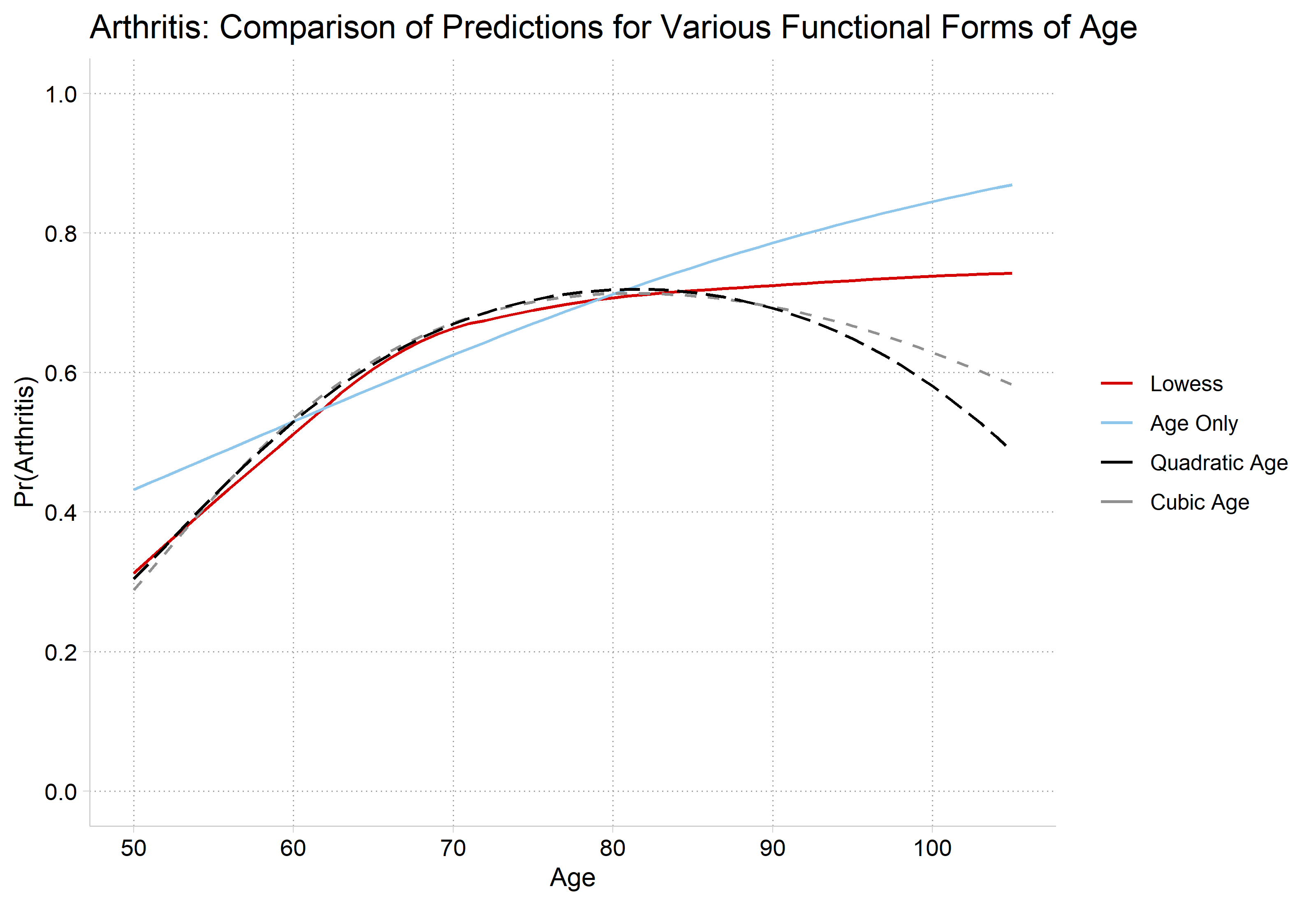 Arthritis predictions by age from models with age only, quadratic age, and cubic age, with the lowess: the quadratic and cubic models follow the lowess's rise and leveling off, though both fall below it at the oldest ages.