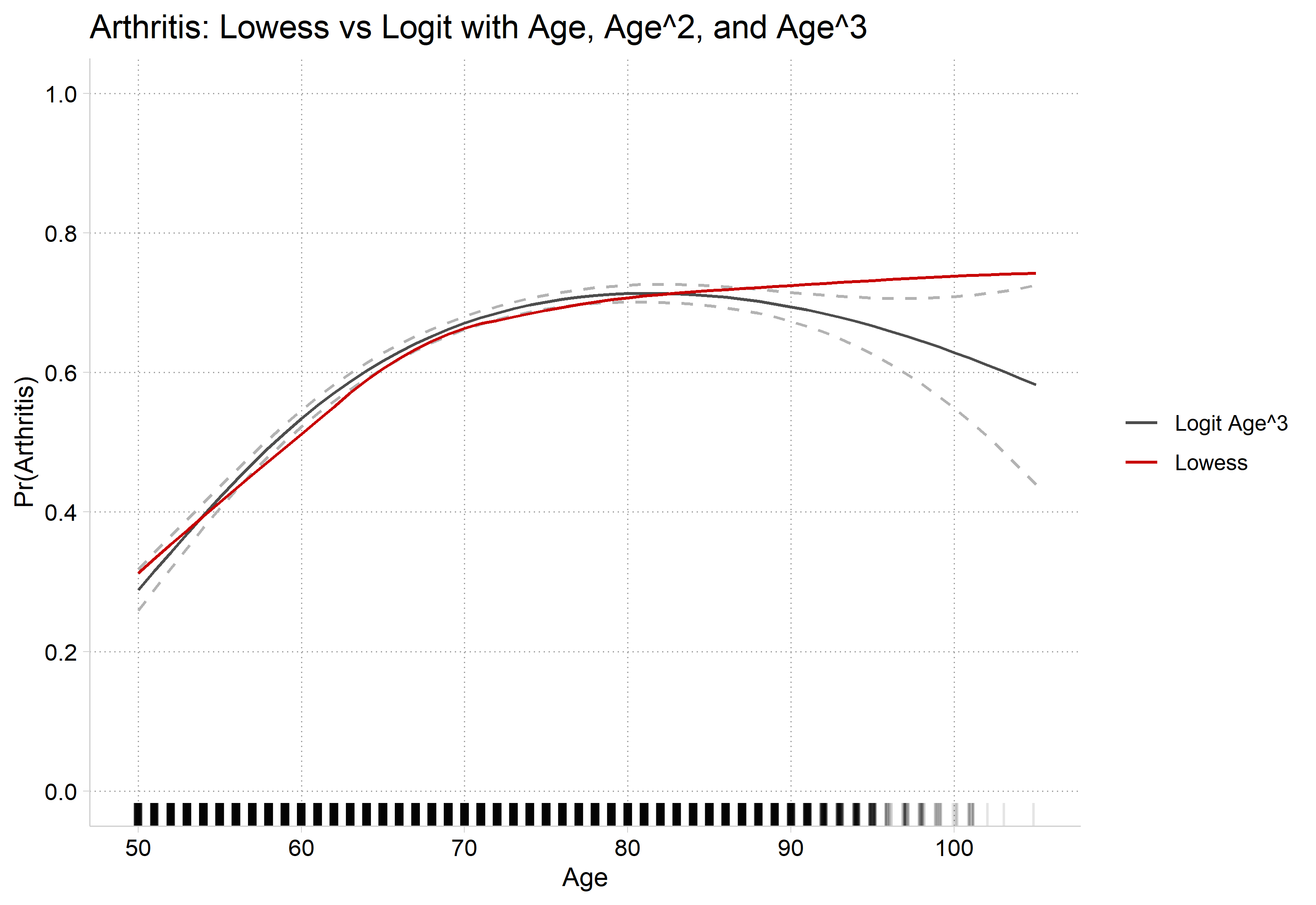 Arthritis predictions from the cubic age model with confidence intervals, the lowess, and a rug of observed ages: the intervals widen at the oldest ages, where there are few observations.