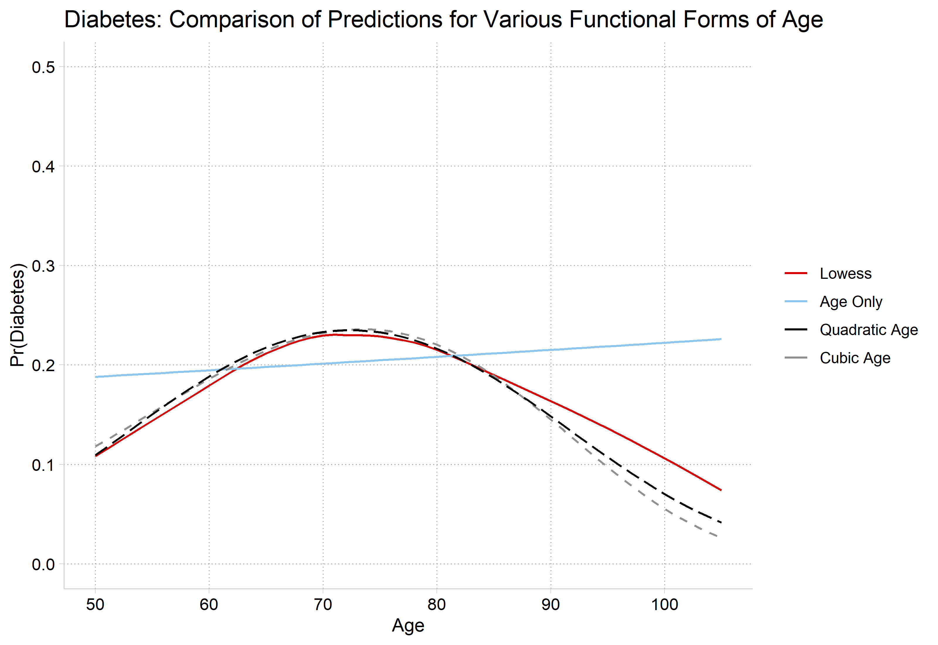 Diabetes predictions by age from models with age only, quadratic age, and cubic age, with the lowess: the age-only line is nearly flat, while the quadratic and cubic models rise to a peak near age 70 and fall, closely matching the lowess.