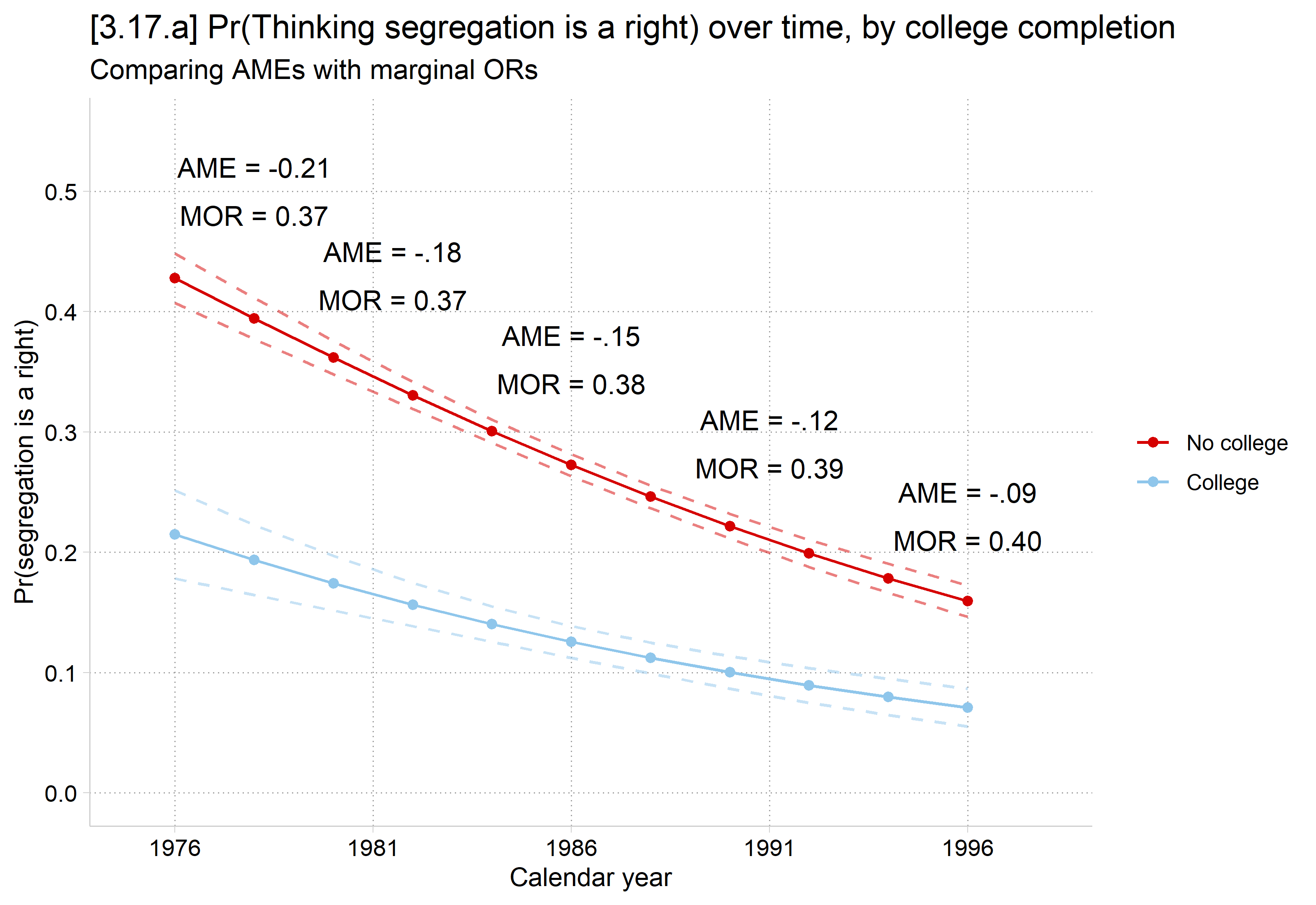Predicted probability of thinking segregation is a right by year for adults with and without college: both decline from 1976 to 1996 and the gap narrows, with the AME shrinking from -0.21 to -0.09 while the MOR stays near 0.37 to 0.40.