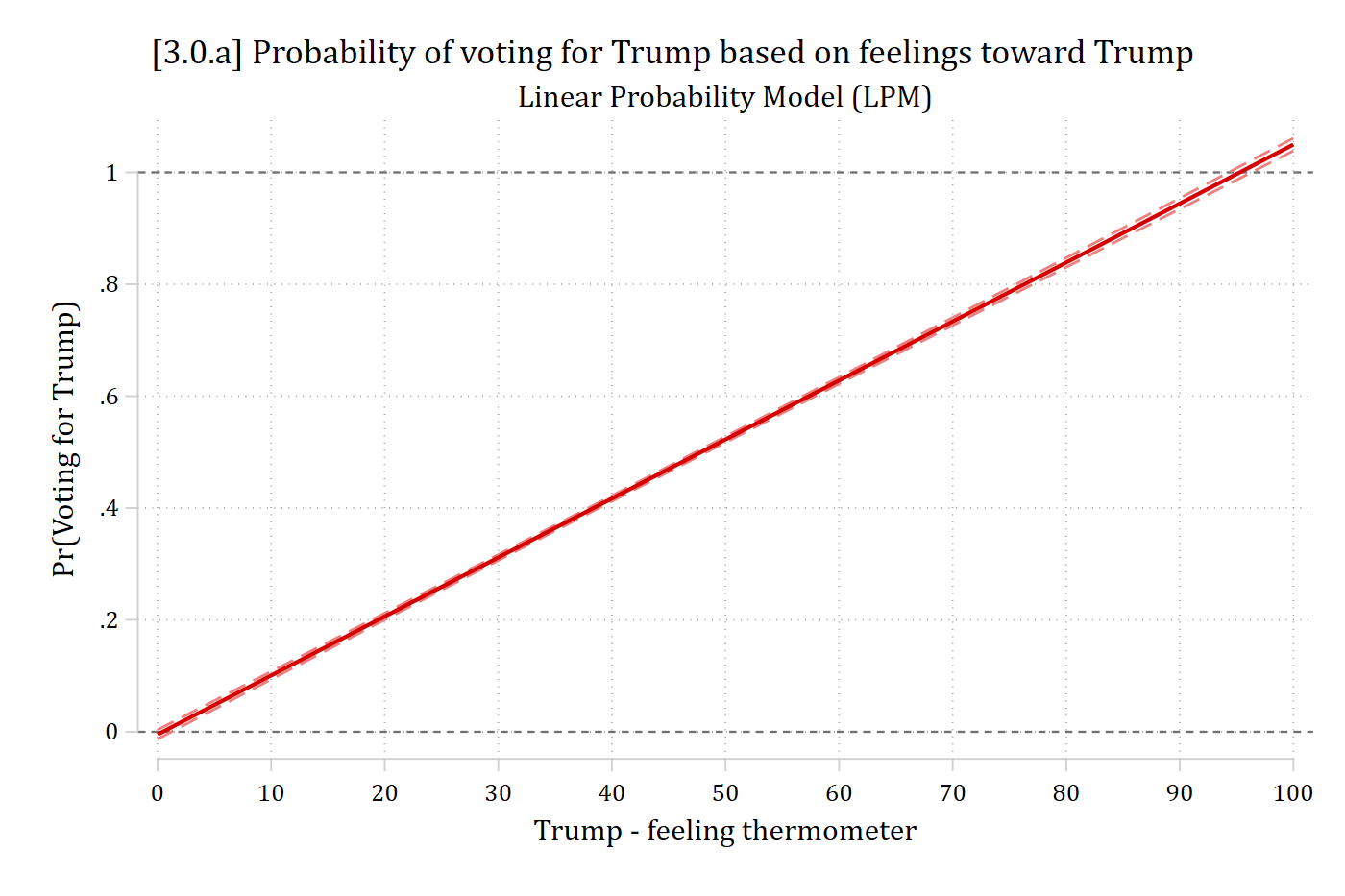 LPM predicted probability of voting for Trump by the Trump feeling thermometer: a straight line rising from about 0 at 0 to above 1 at 100.