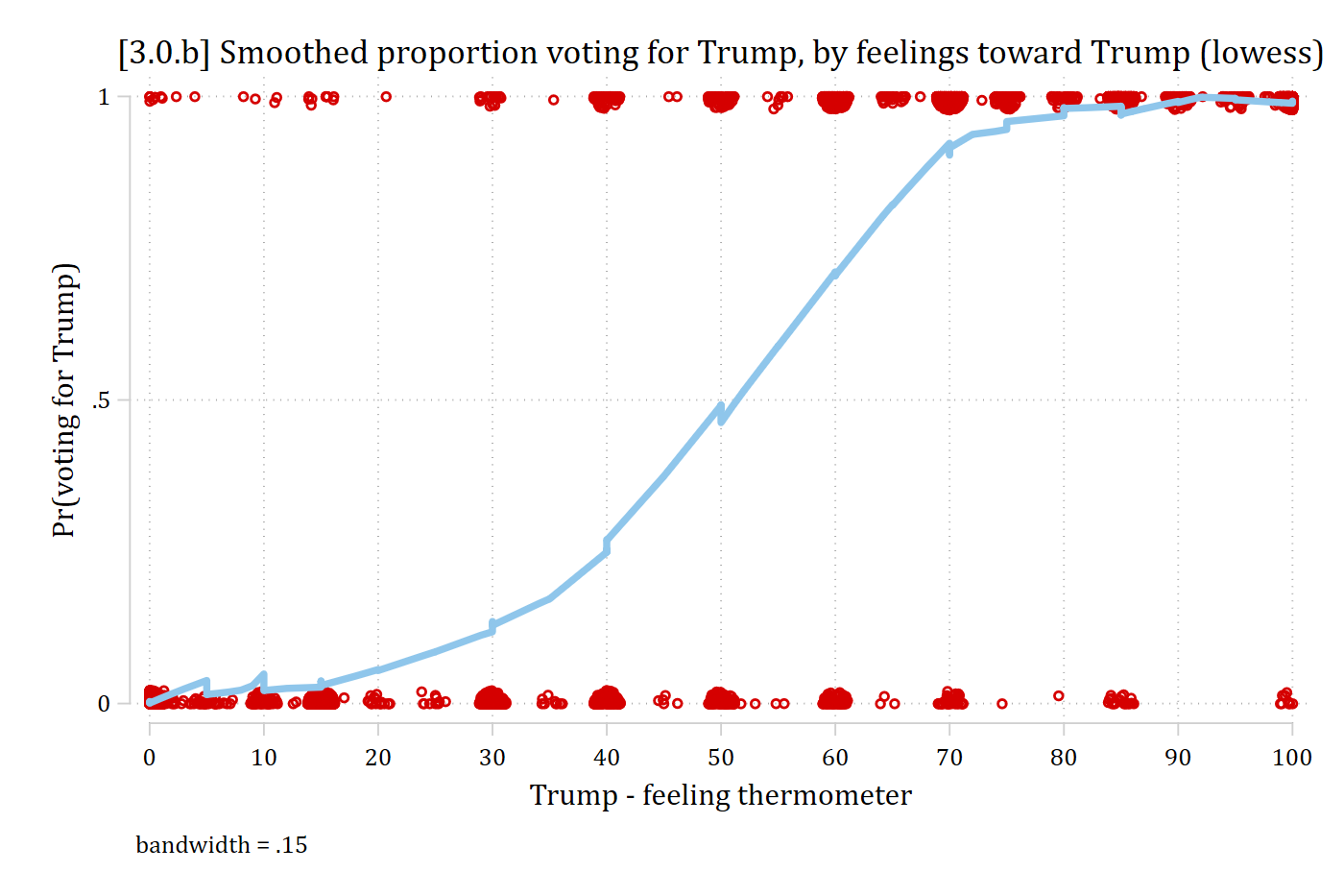 Lowess of voting for Trump by the Trump feeling thermometer over jittered observations at 0 and 1: an S-shaped curve that is flat near 0 at low feelings, rises steeply in the middle, and levels off near 1.