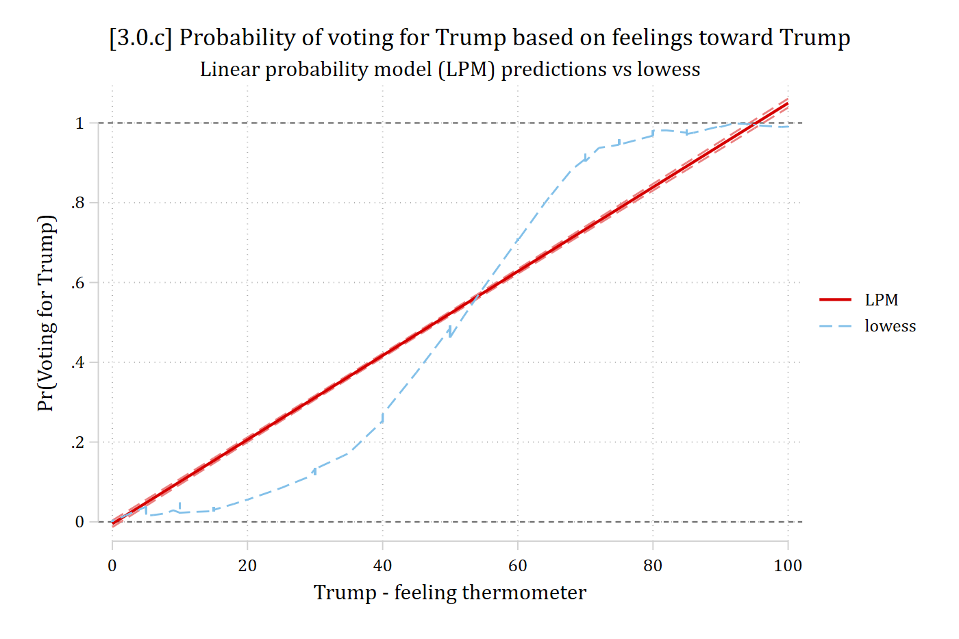 LPM predictions and the lowess curve for voting for Trump by the Trump feeling thermometer: the straight LPM line is above the smoothed curve at low feelings, below it in the middle, and goes above 1 at the top.
