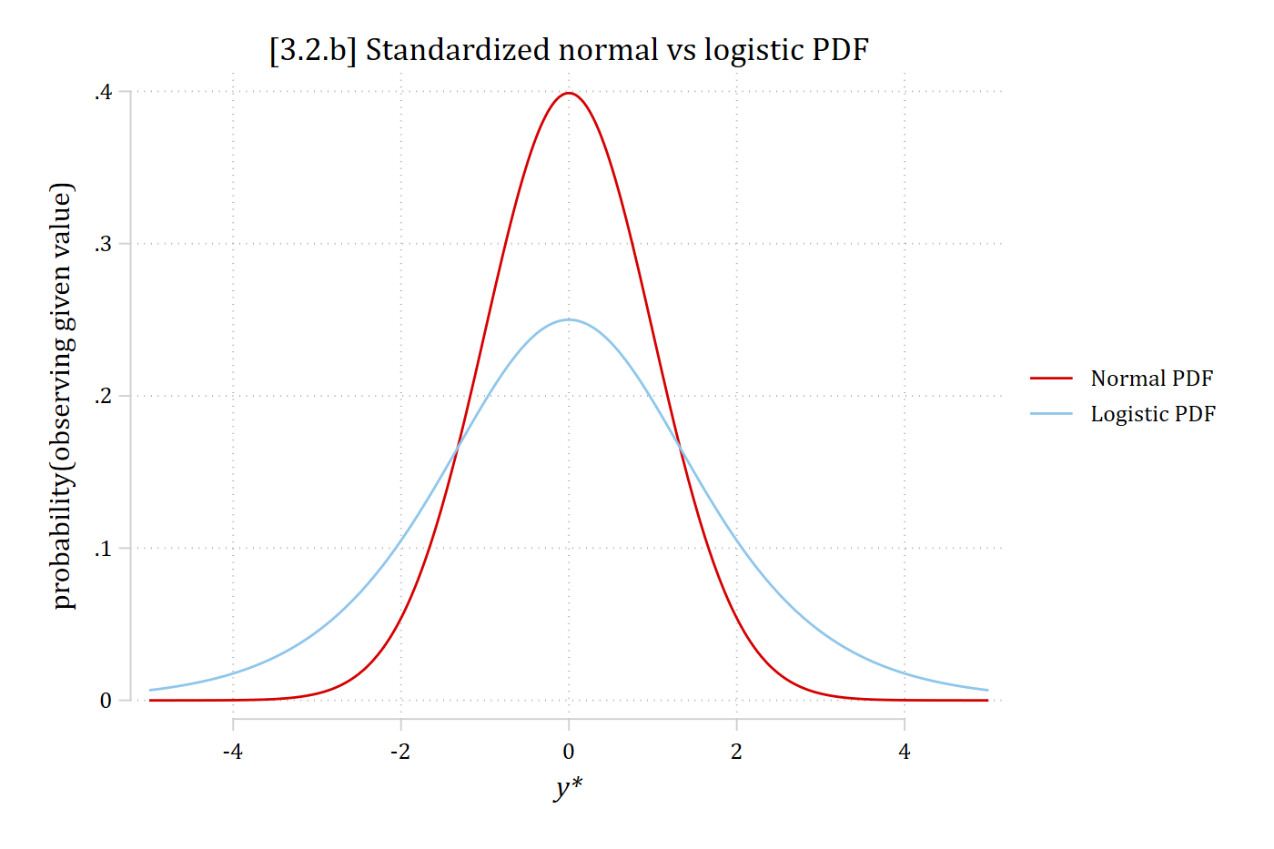 The standard normal PDF, taller and narrower, and the logistic PDF, shorter and wider, both centered at 0.