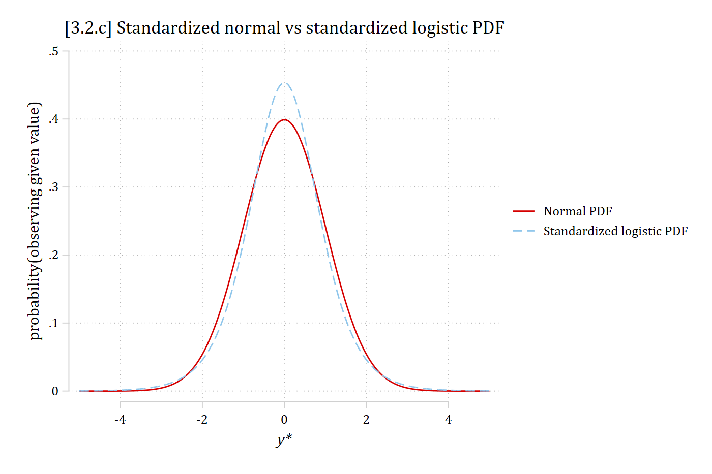 The standard normal PDF and the standardized logistic PDF almost overlap; the logistic is slightly taller at the center.