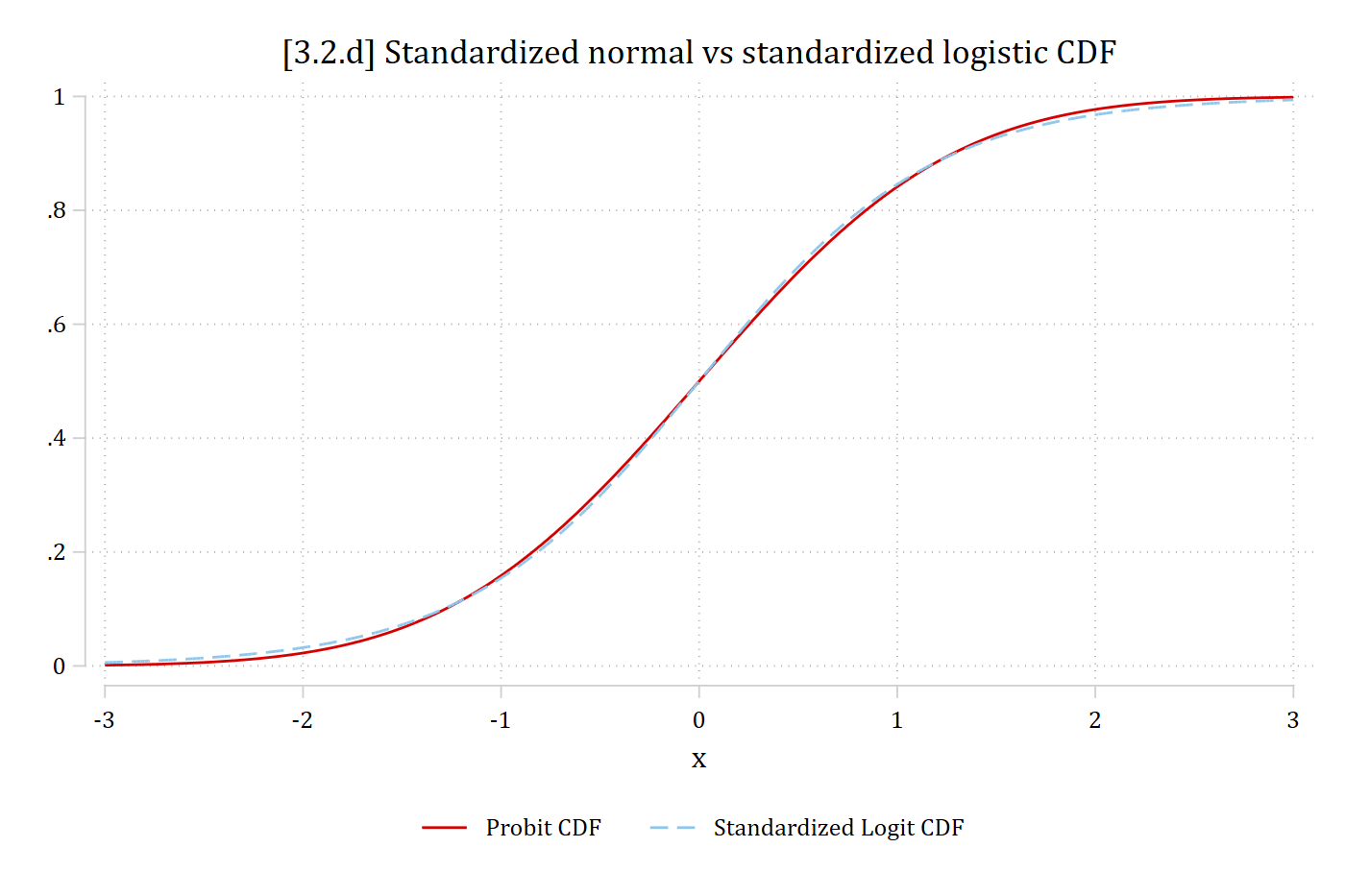 The probit CDF and the standardized logit CDF from -3 to 3: the two S-shaped curves are all but identical.