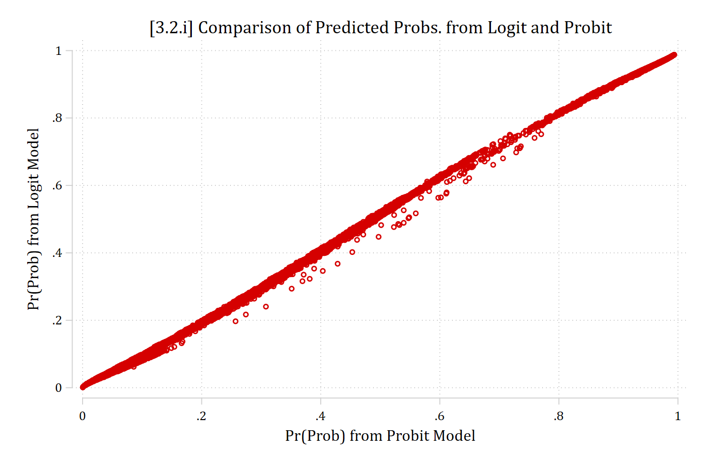 Scatterplot of predicted probabilities from the logit model against those from the probit model: the points fall almost exactly on a straight 45-degree line.