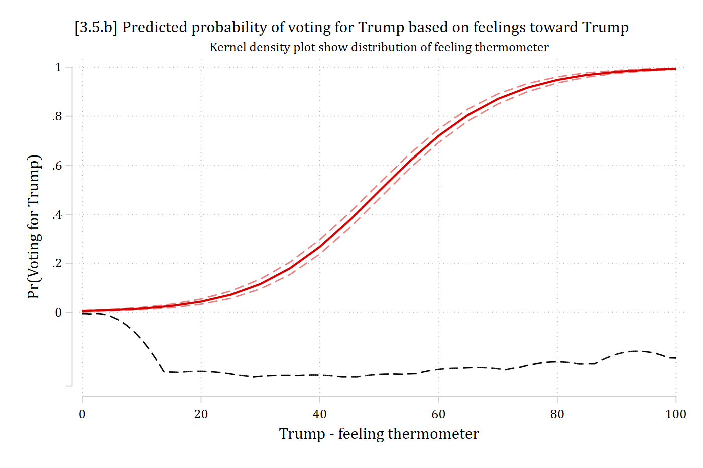 Logit predicted probability of voting for Trump by the Trump feeling thermometer, an S-curve, with a kernel density of the thermometer beneath it: most observations are at the low and high ends of the thermometer, where the curve is flat.