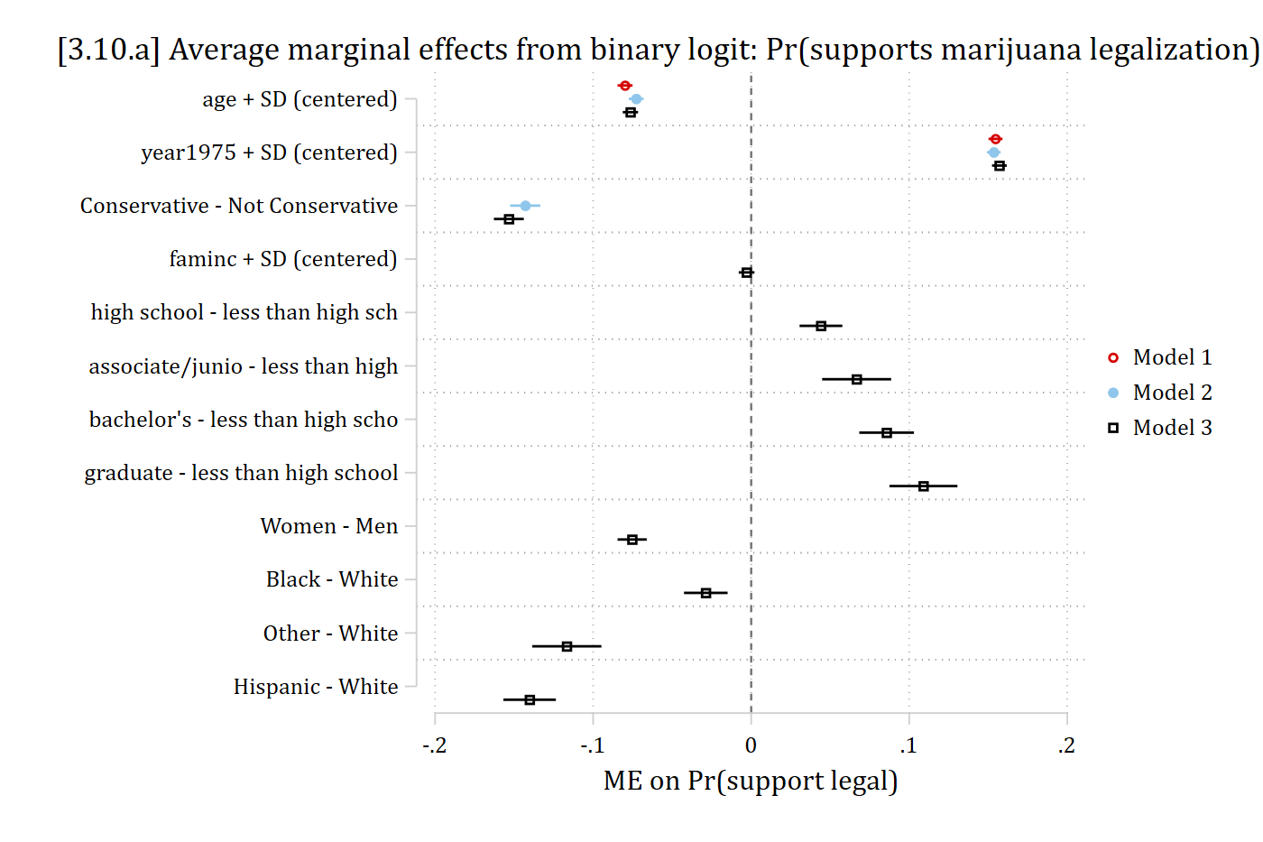Average marginal effects with confidence intervals from the three models: the effects of age and year change little across models, and conservatives, women, and Black, Other, and Hispanic adults are less supportive while more educated adults are more supportive.