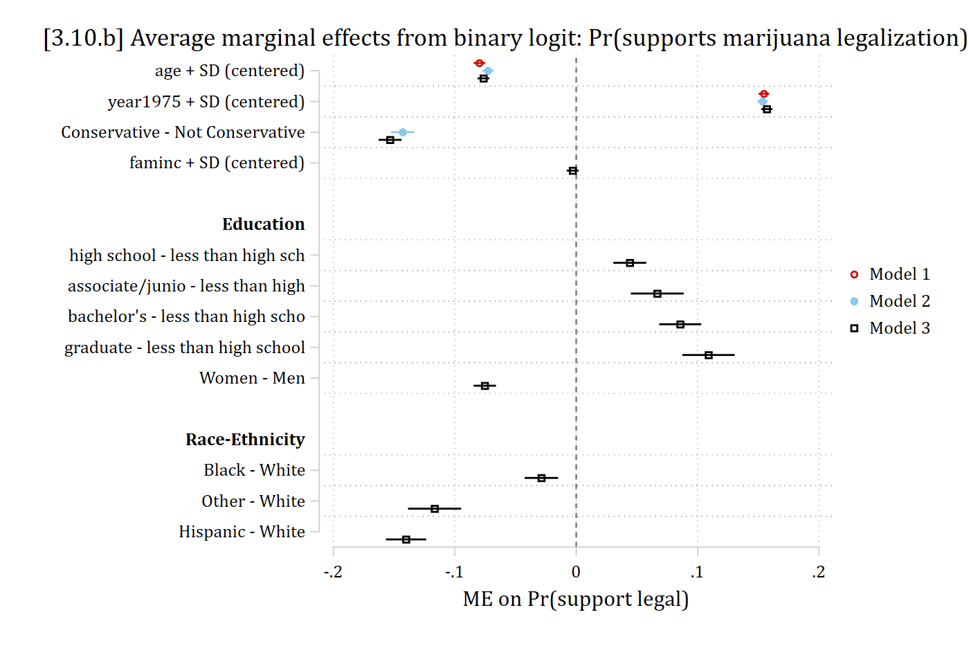 The same average marginal effects plot with headings that group the education and race-ethnicity contrasts.