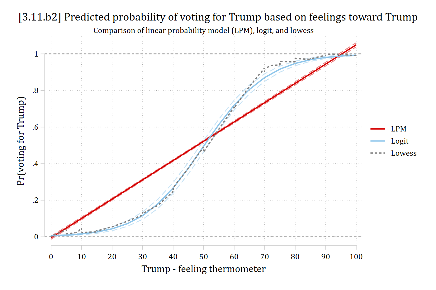 Predicted probability of voting for Trump by the Trump feeling thermometer from the LPM, the logit, and the lowess: the logit's S-curve follows the lowess closely while the straight LPM line does not.