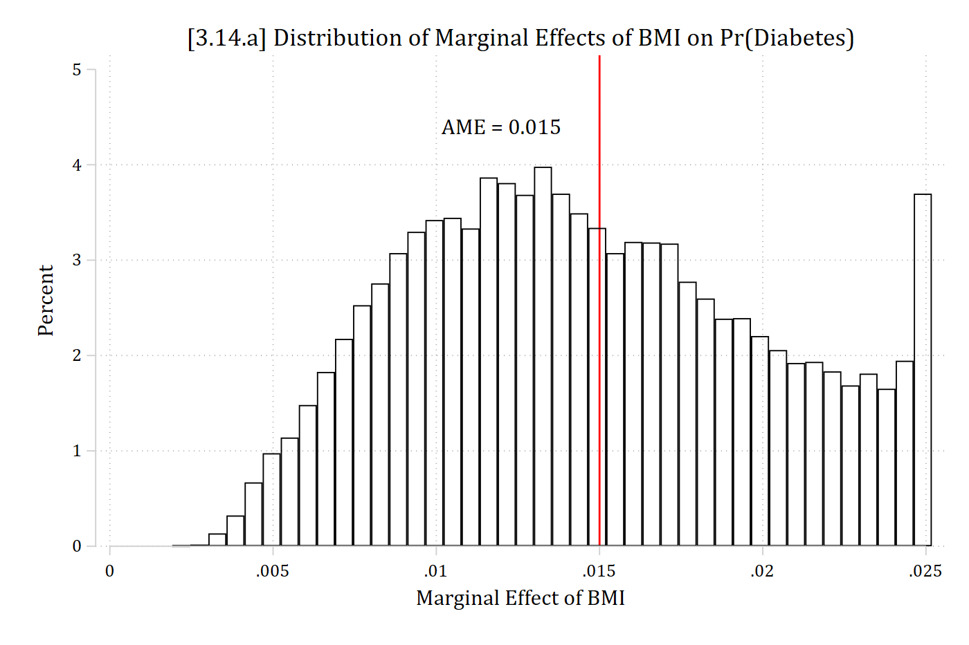 Histogram of each observation's marginal effect of BMI on the probability of diabetes: effects range from near 0 to about 0.025, with the average marginal effect of 0.015 marked.