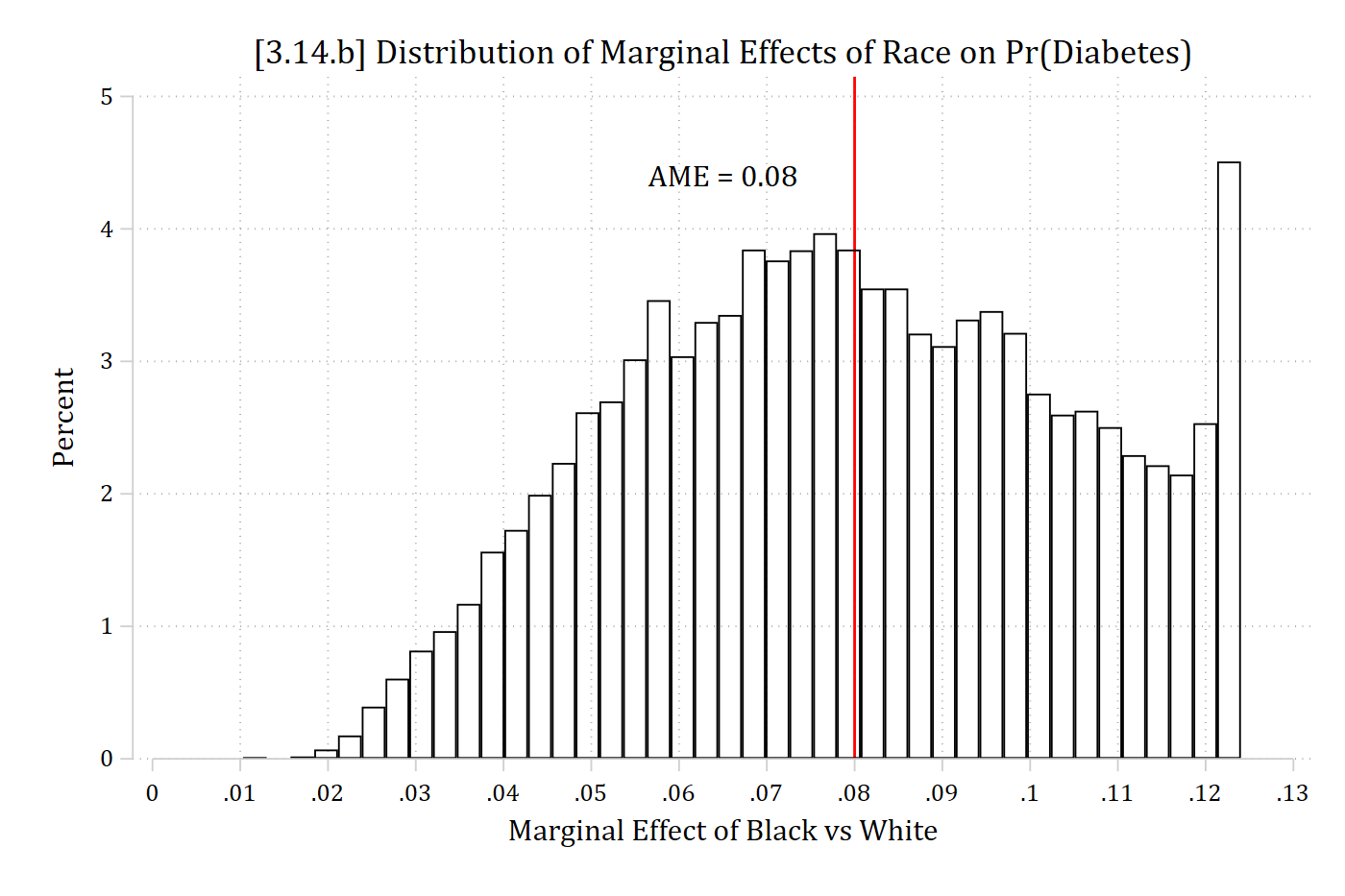 Histogram of each observation's marginal effect of being Black versus White on the probability of diabetes: effects range from about 0.01 to 0.13, with the average marginal effect of 0.08 marked.