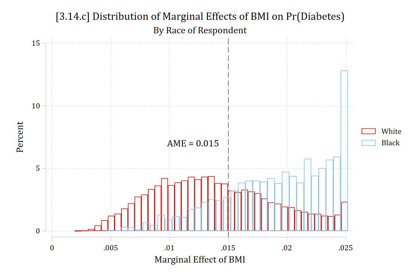 Overlaid histograms of the marginal effect of BMI on the probability of diabetes for White and Black respondents: Black respondents' effects are concentrated at larger values.