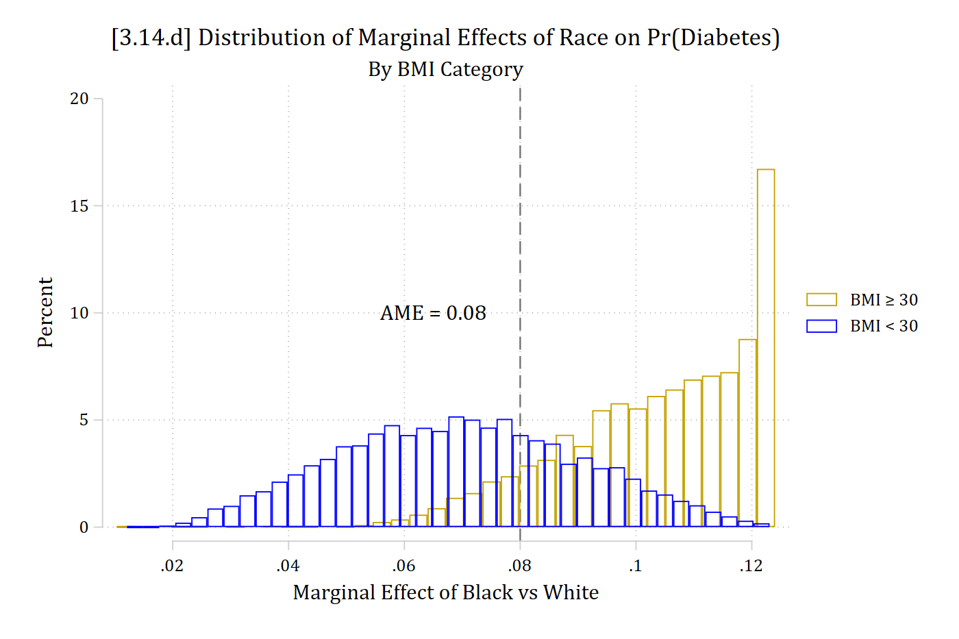 Overlaid histograms of the marginal effect of being Black versus White on the probability of diabetes for people with BMI of 30 or more and less than 30: the effects are larger for people with higher BMI.
