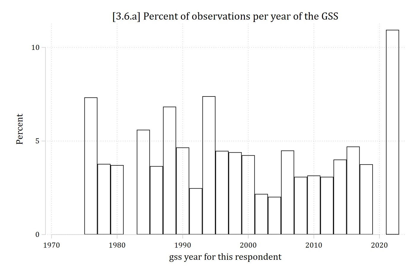 Histogram of the percent of observations in each two-year span of GSS years from 1975 to 2022: most spans have 2 to 7 percent, and the last span, 2021 to 2022, has about 11 percent.