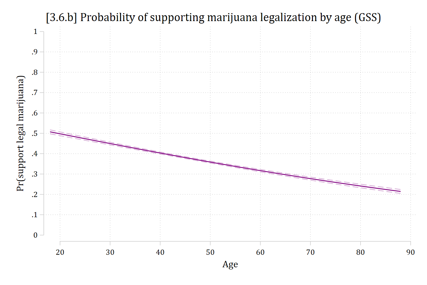 Predicted probability of supporting marijuana legalization by age: a nearly straight line falling from about 0.5 at age 18 to about 0.22 at age 88.
