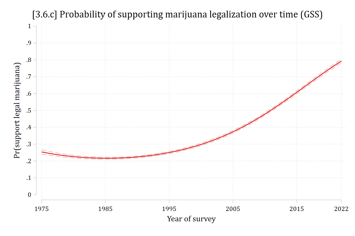 Predicted probability of supporting marijuana legalization by survey year: a U-shaped curve that dips slightly from 1975 to around 1990 and then rises steeply to about 0.8 in 2022.
