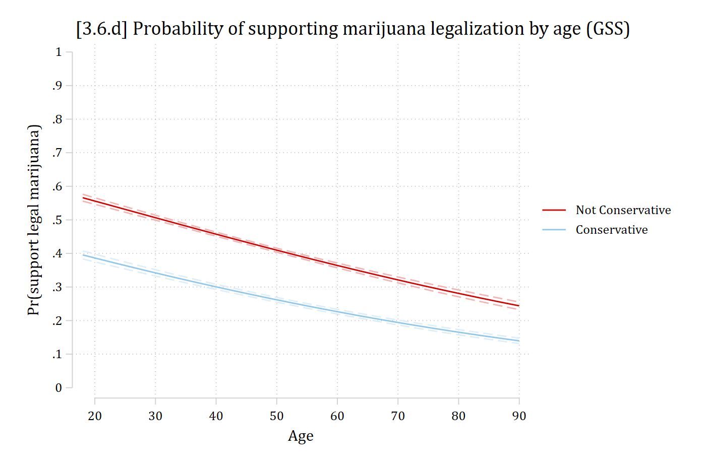Predicted probability of supporting marijuana legalization by age for non-conservatives and conservatives: both lines fall with age, and conservatives are lower at every age.