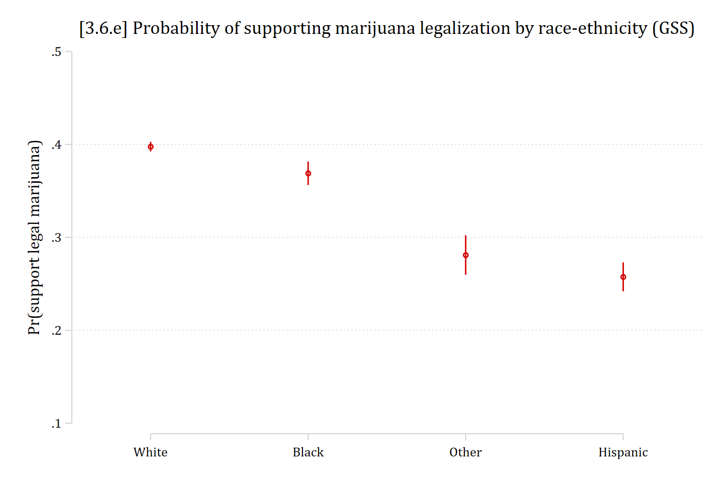 Predicted probability of supporting marijuana legalization by race-ethnicity with confidence intervals: about 0.40 for White, 0.37 for Black, 0.28 for Other, and 0.26 for Hispanic adults.
