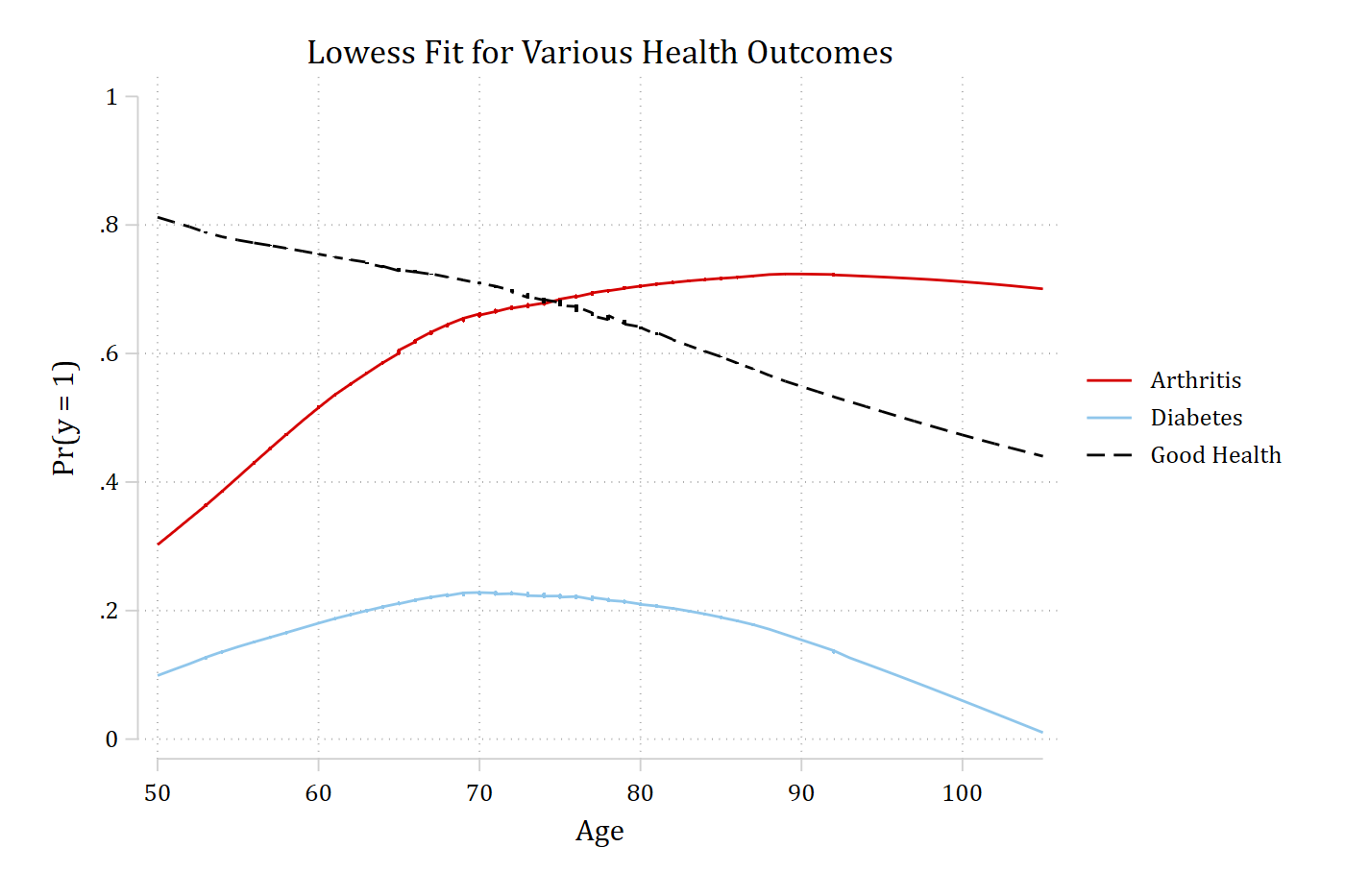 Lowess curves by age for three health outcomes: arthritis rises from about 0.3 at 50 and levels off near 0.7, diabetes rises to about 0.22 near 70 and then falls, and good health declines steadily from about 0.8.