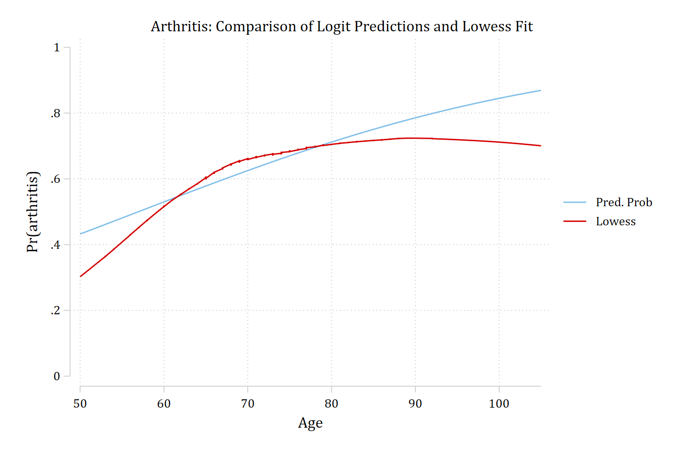 Arthritis: logit predictions with age only rise steadily, while the lowess rises steeply and then levels off near age 80.