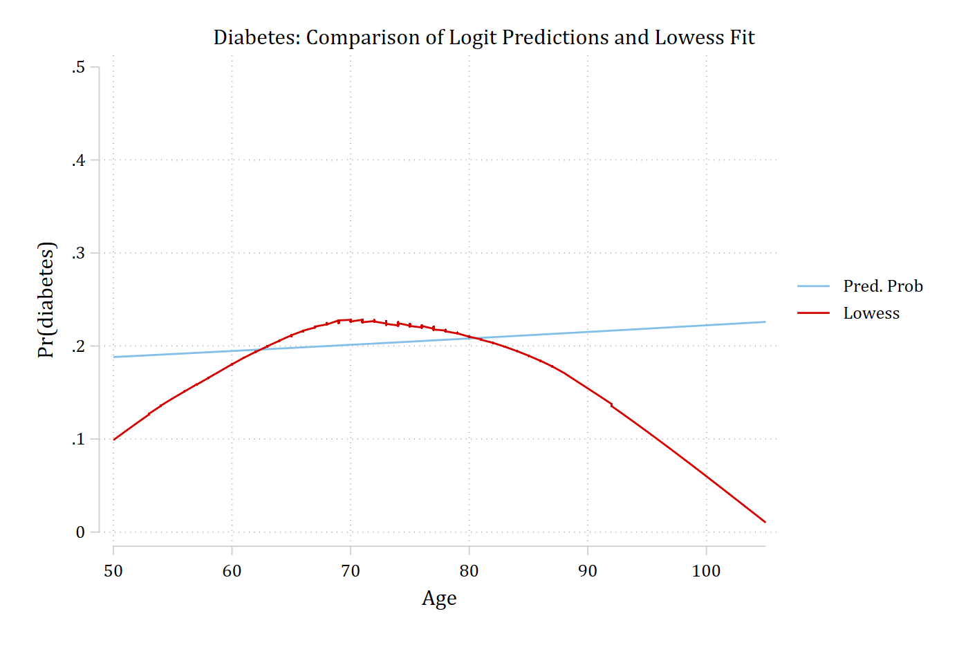 Diabetes: logit predictions with age only are nearly flat, while the lowess rises to a peak near age 70 and then falls toward 0.
