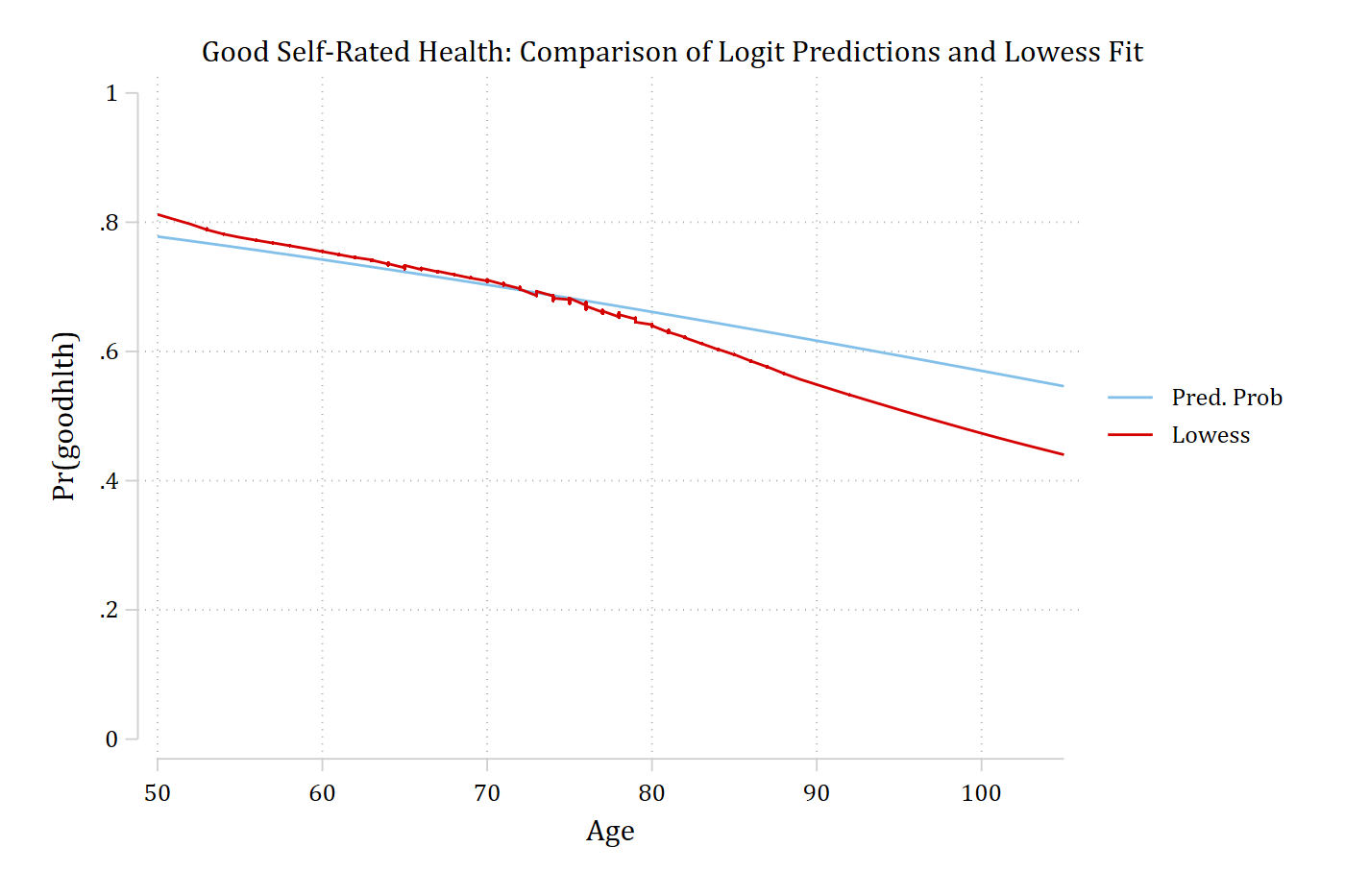 Good self-rated health: logit predictions with age only decline steadily and follow the lowess closely, which declines a little faster at the oldest ages.