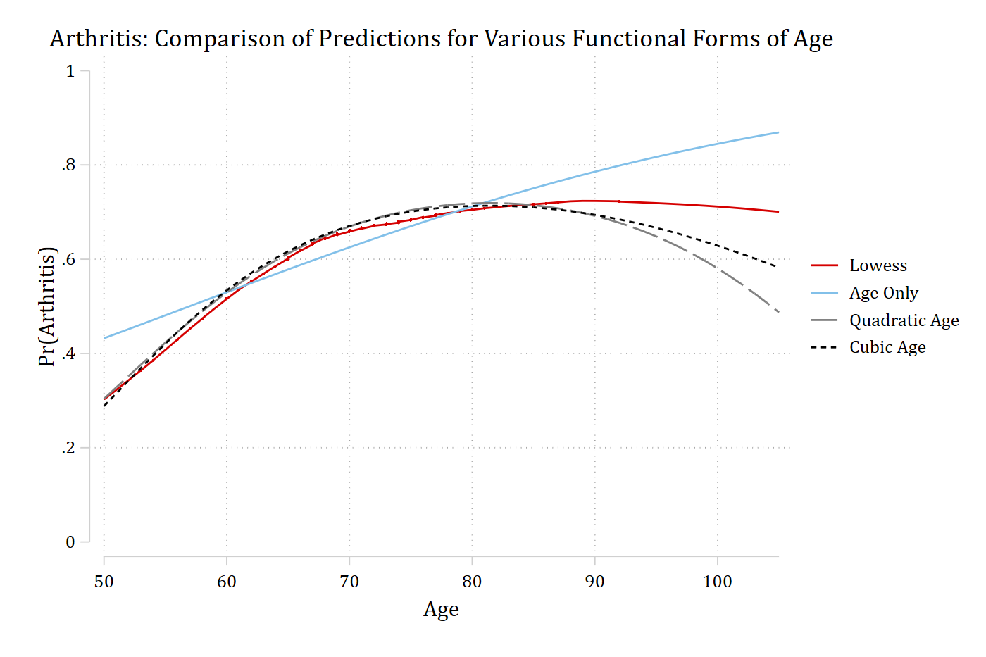Arthritis predictions by age from models with age only, quadratic age, and cubic age, with the lowess: the quadratic and cubic models follow the lowess's rise and leveling off, though both fall below it at the oldest ages.