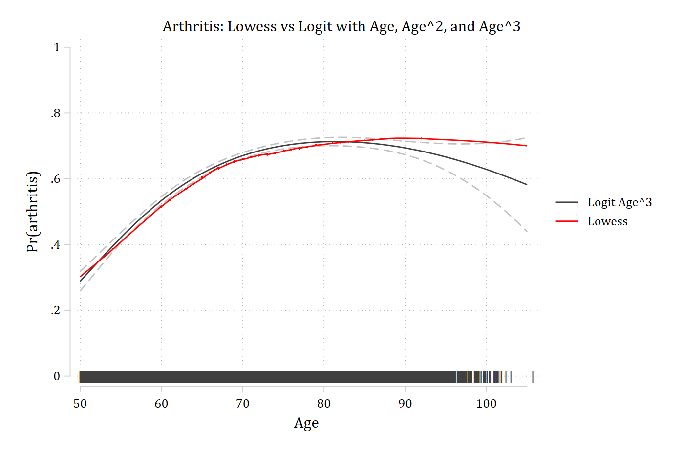 Arthritis predictions from the cubic age model with confidence intervals, the lowess, and a rug of observed ages: the intervals widen at the oldest ages, where there are few observations.