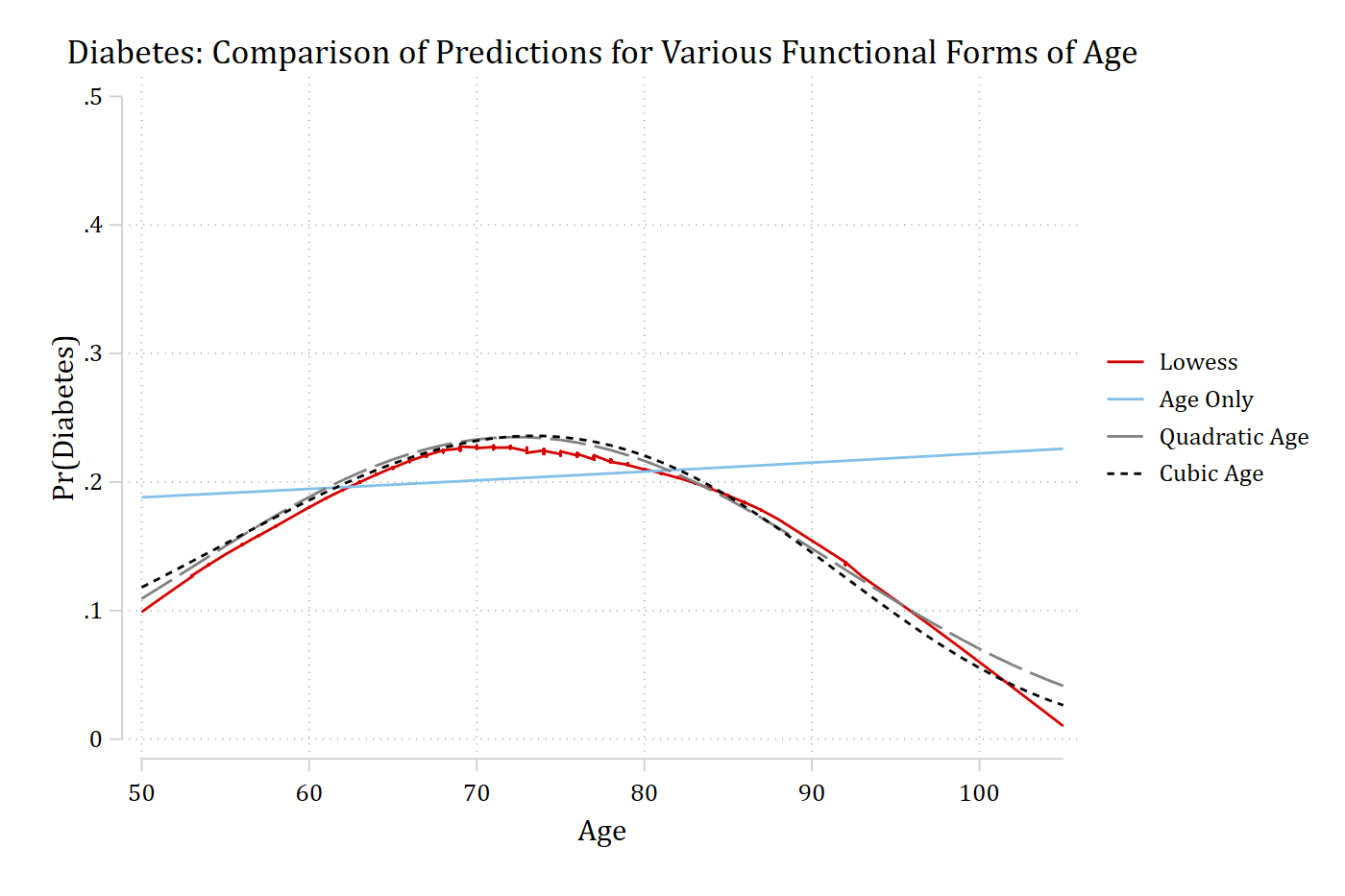 Diabetes predictions by age from models with age only, quadratic age, and cubic age, with the lowess: the age-only line is nearly flat, while the quadratic and cubic models rise to a peak near age 70 and fall, closely matching the lowess.