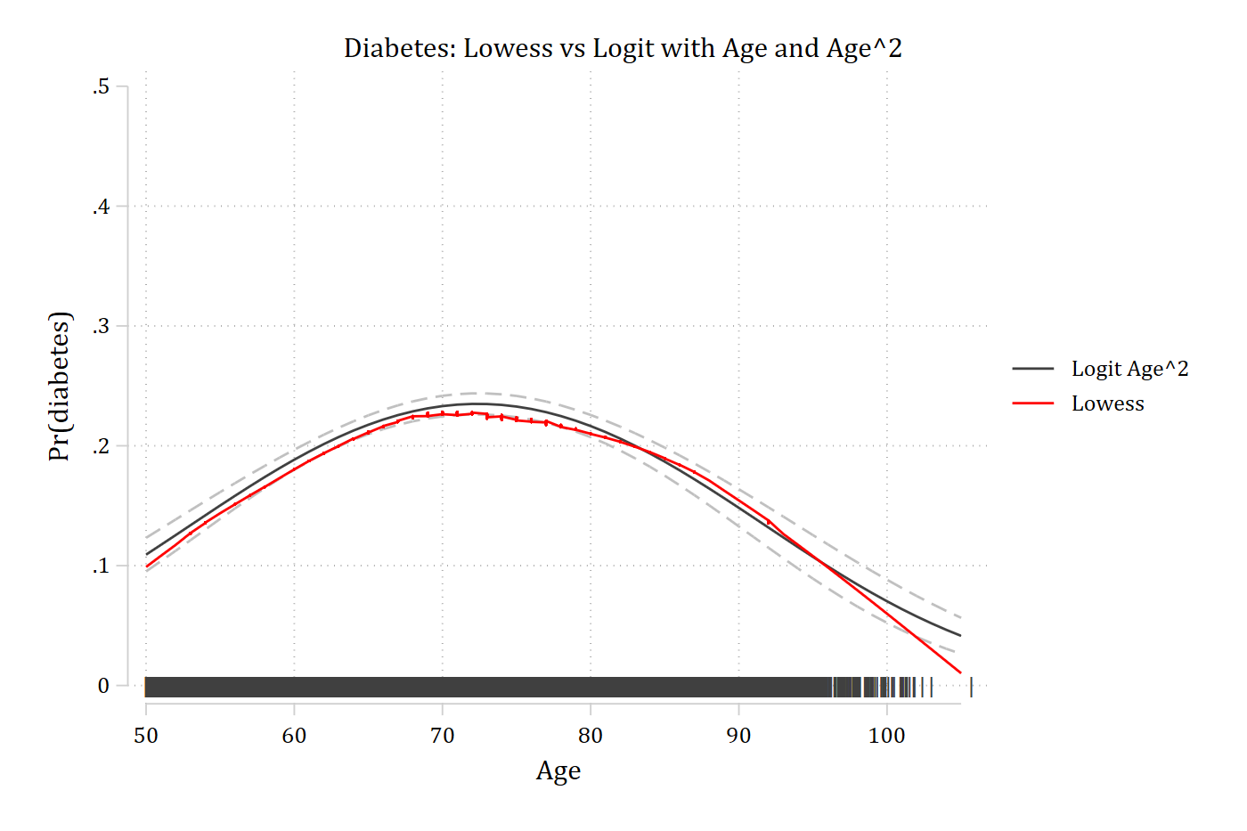 Diabetes predictions from the quadratic age model with confidence intervals, the lowess, and a rug of observed ages: the quadratic follows the lowess's rise and fall closely.