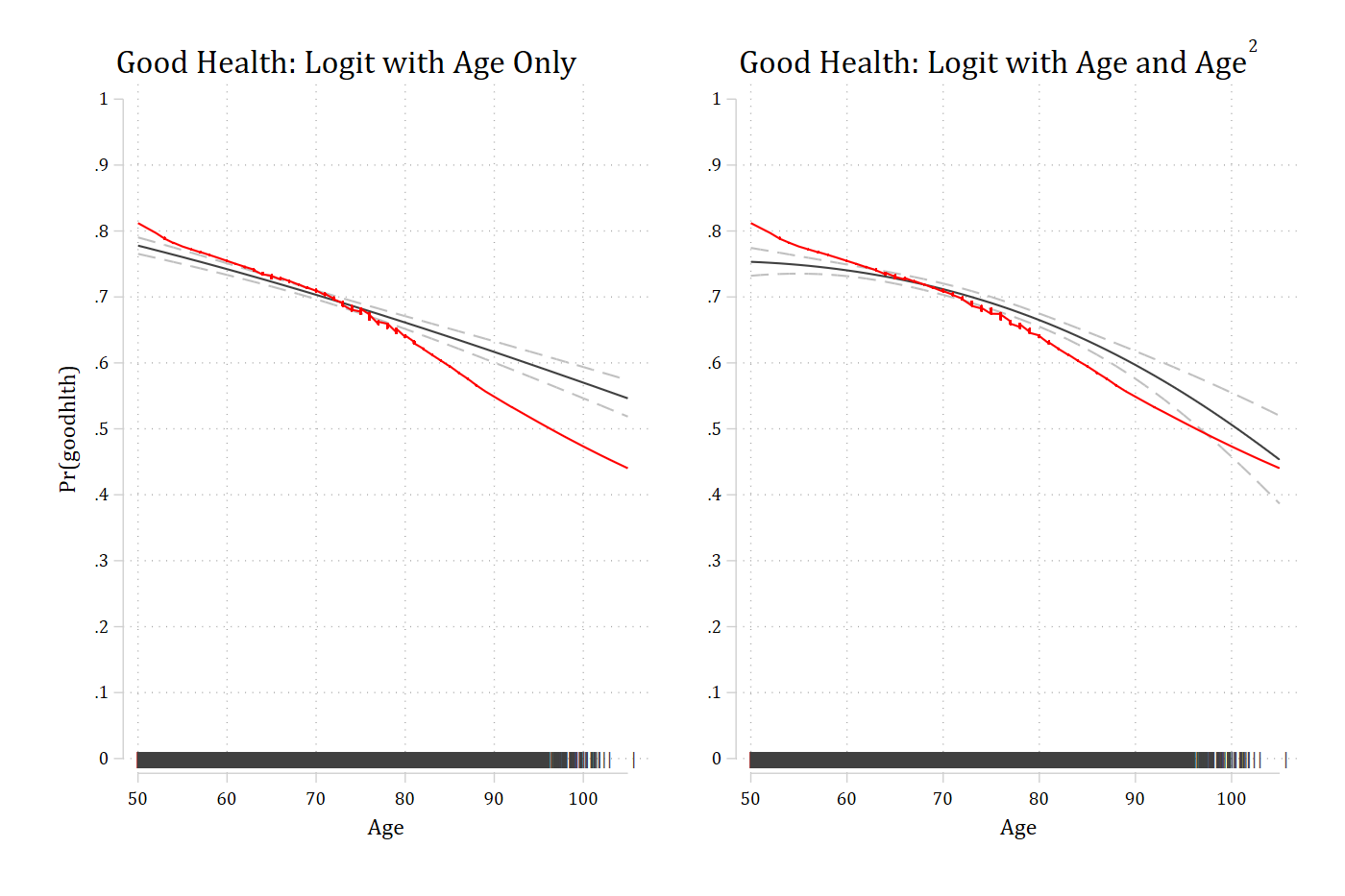 Two panels of good health predictions with confidence intervals, the lowess, and a rug of ages: the age-only model and the quadratic model both decline with age and look much alike.