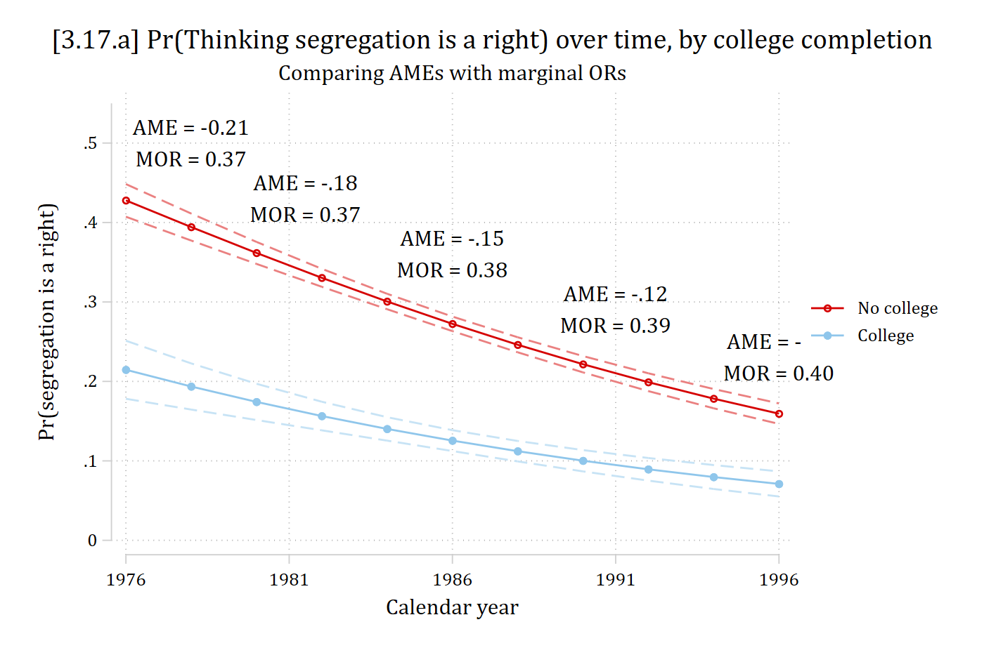 Predicted probability of thinking segregation is a right by year for adults with and without college: both decline from 1976 to 1996 and the gap narrows, with the AME shrinking from -0.21 to -0.09 while the MOR stays near 0.37 to 0.40.