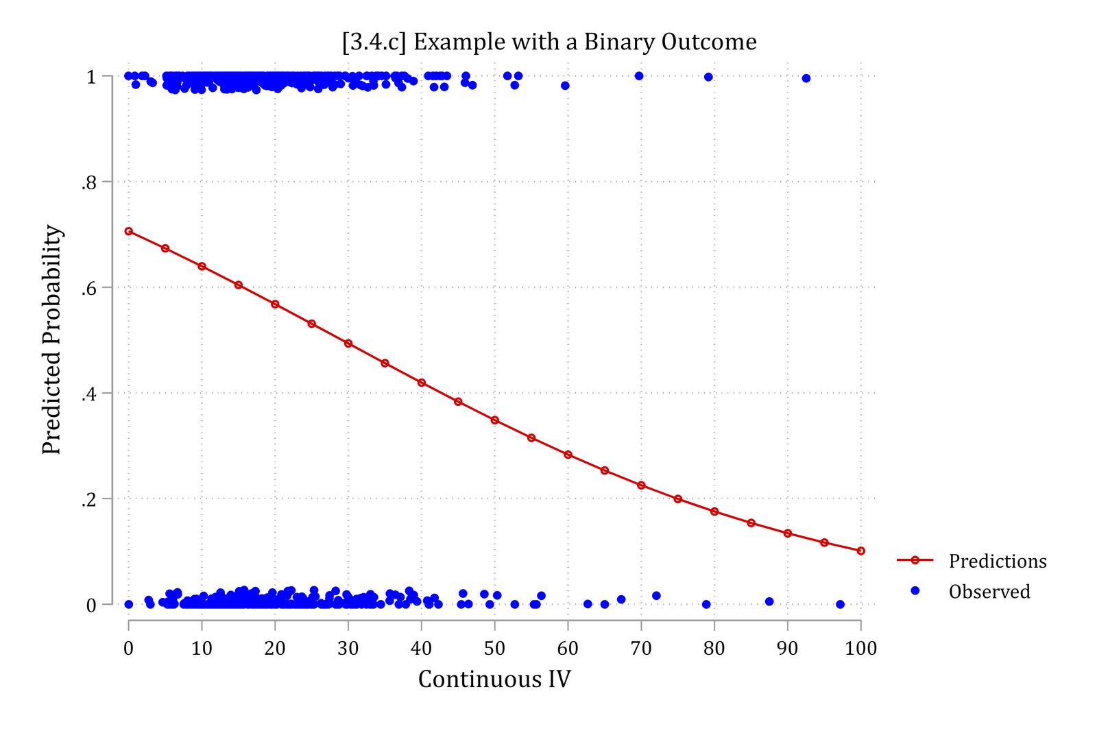 Predicted probabilities from a binary model, a declining curved line, plotted with the observed outcomes, which sit only at 0 and 1.