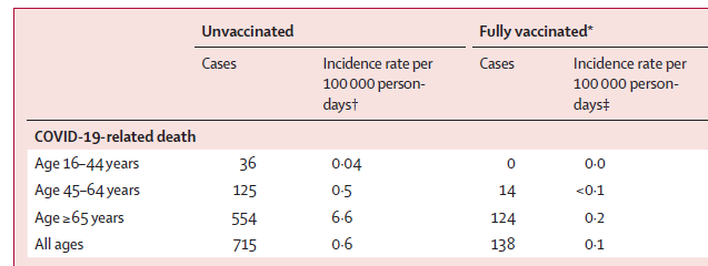 COVID-19-related death rows of Table 2 from Haas et al. (2021): COVID-19-related deaths among unvaccinated and fully vaccinated people by age group: 36 versus 0 deaths for ages 16 to 44, 125 versus 14 for ages 45 to 64, 554 versus 124 for ages 65 and older, and 715 versus 138 for all ages.