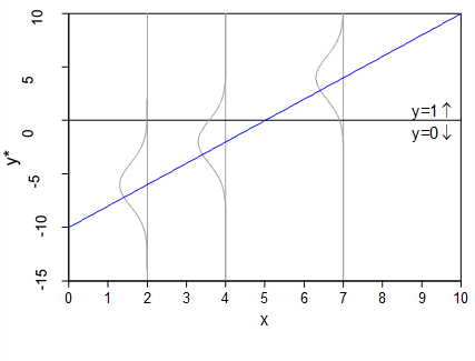 The same relationship with a steeper line and wider error distributions: the y-star scale is stretched.